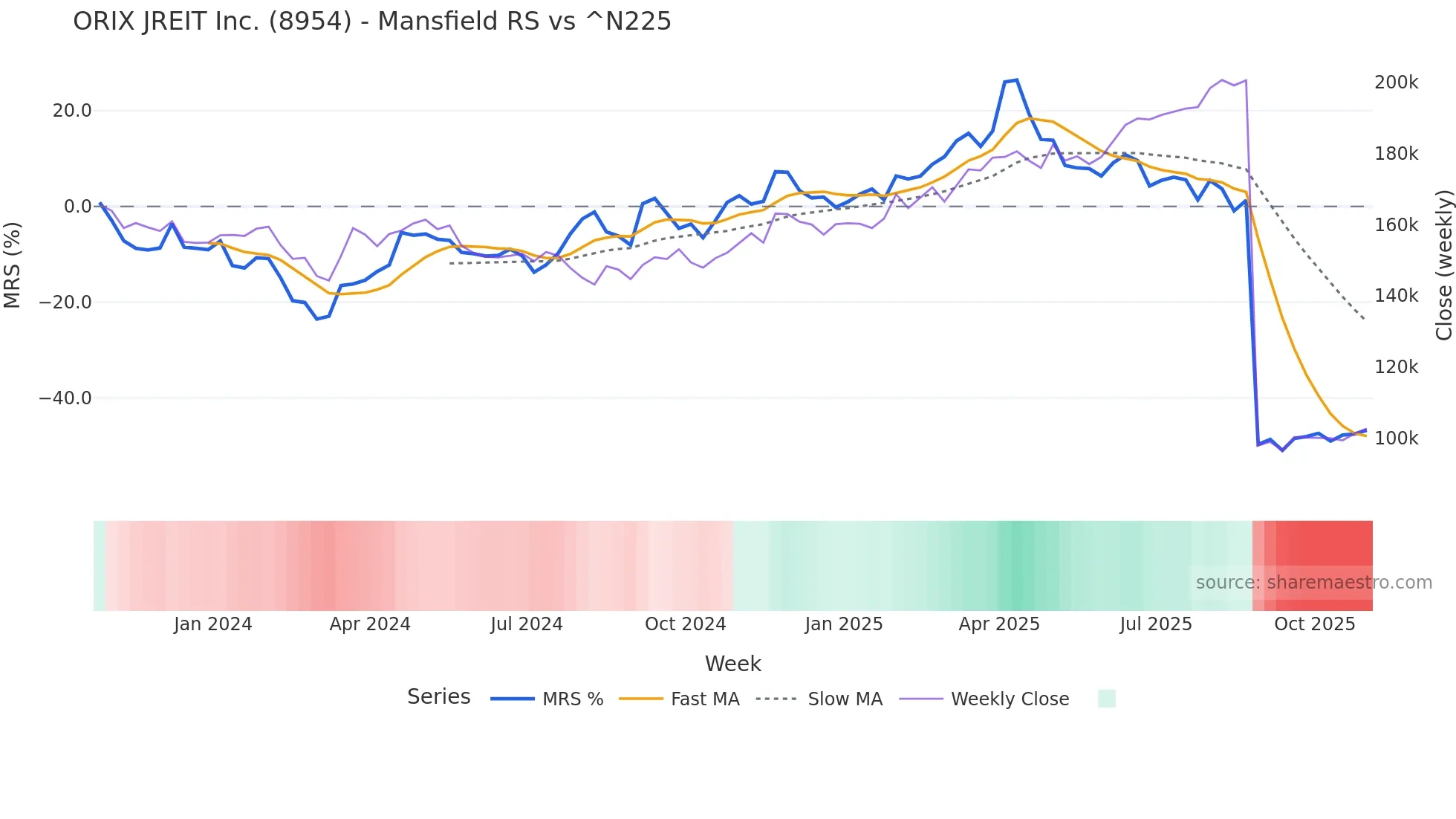 8954 Mansfield Relative Strength chart