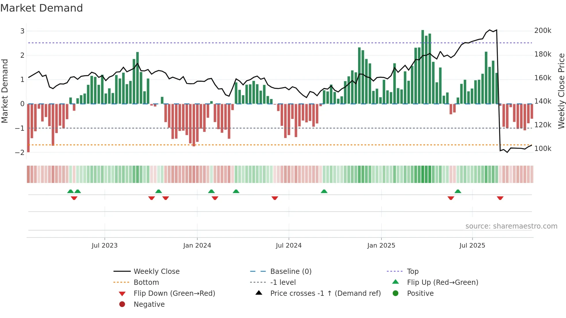 8954 weekly Market Demand chart
