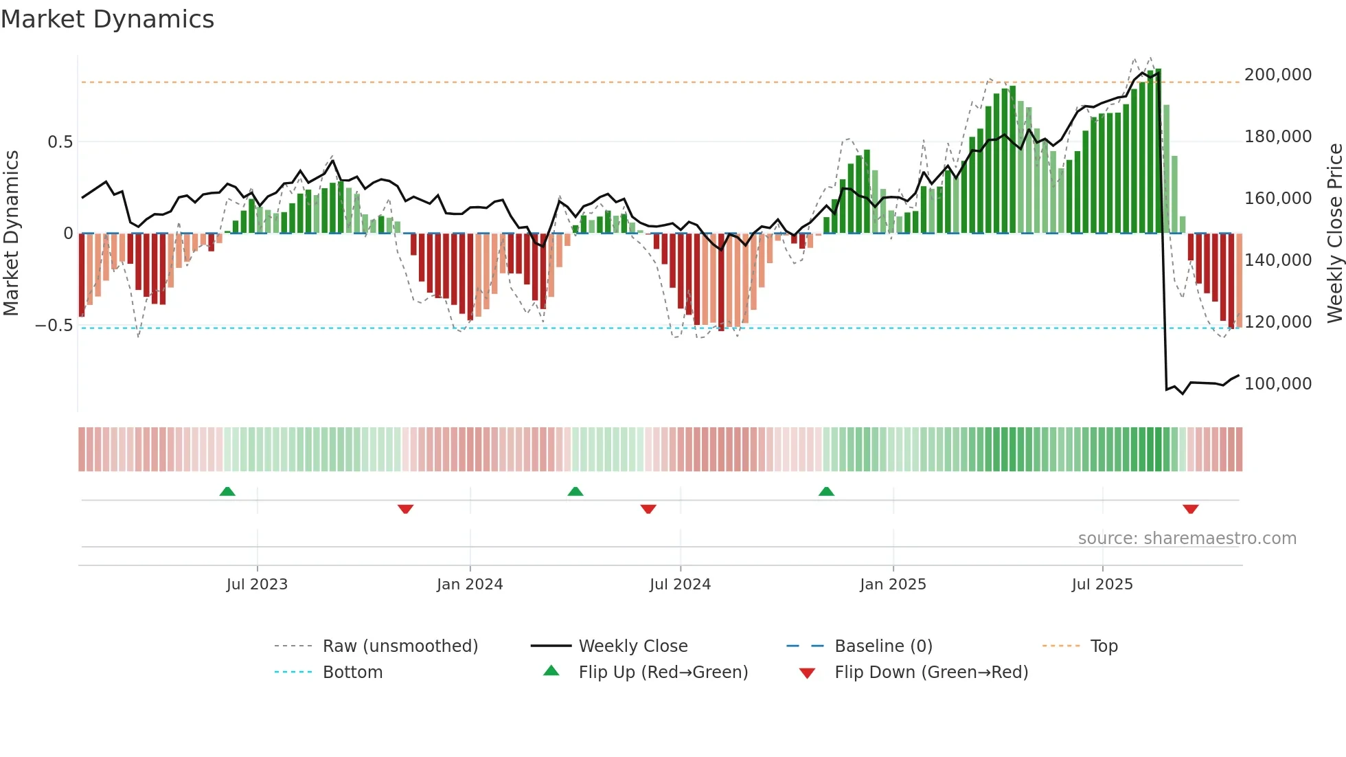 8954 weekly Market Dynamics chart
