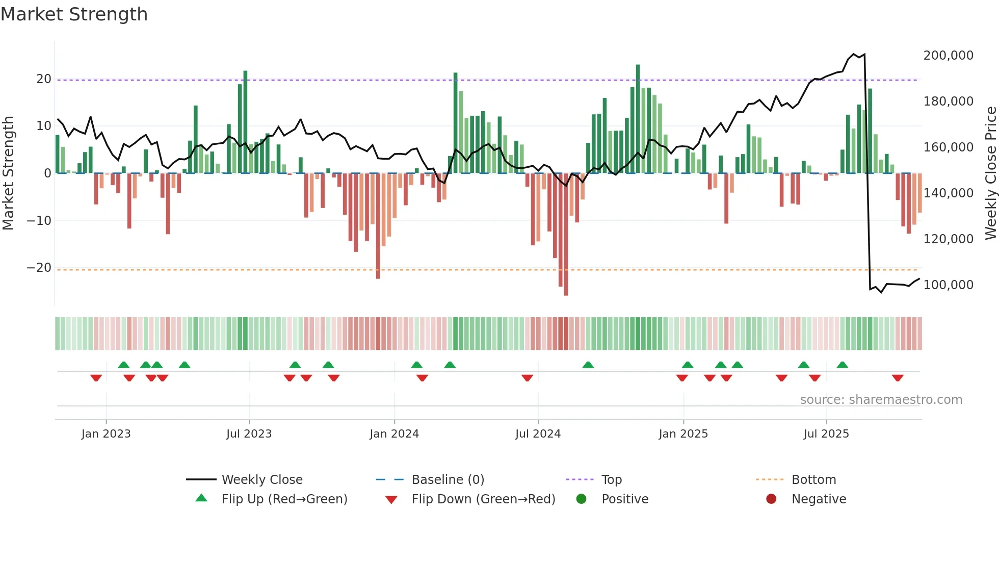 8954 weekly Market Strength chart