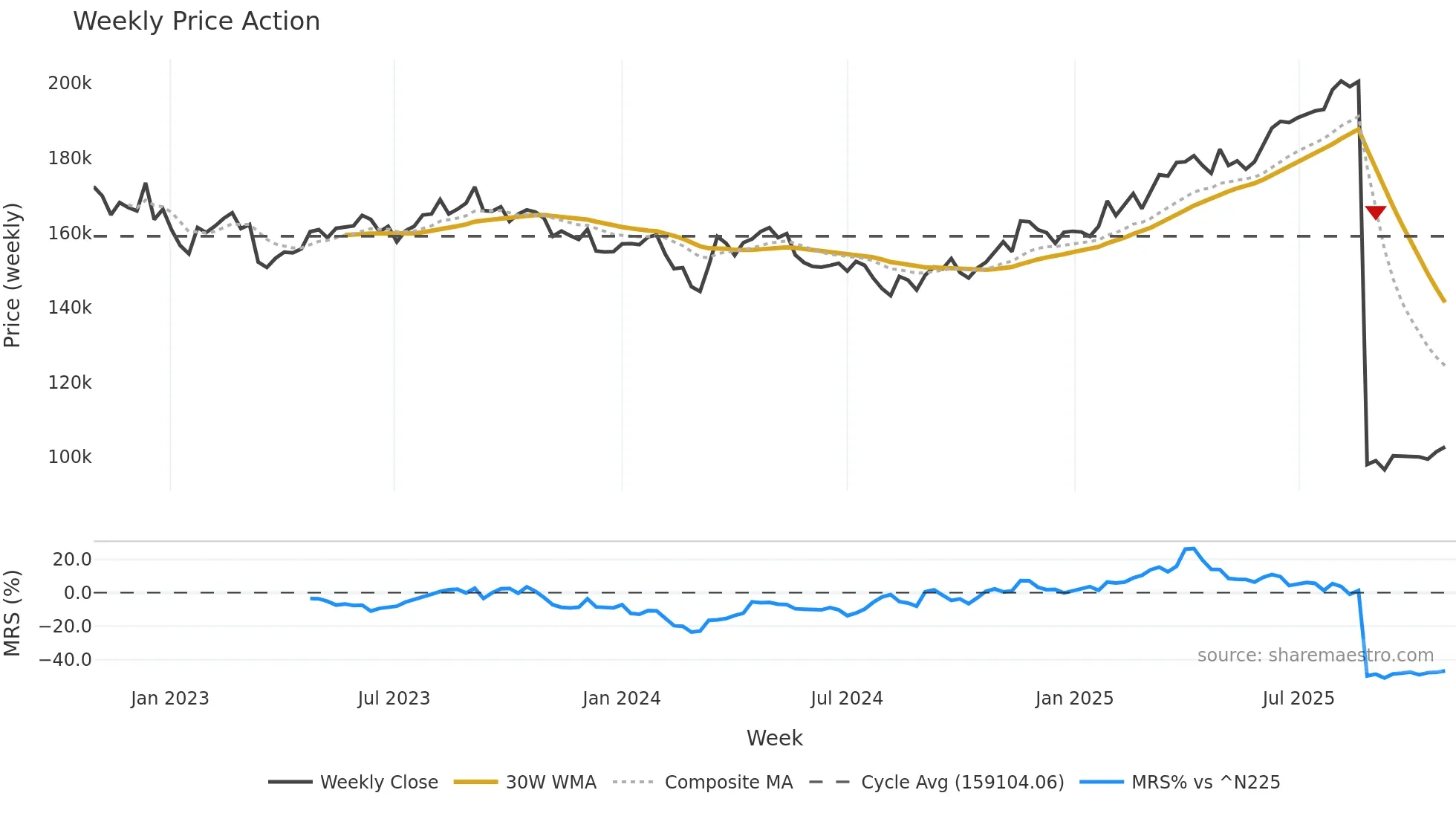 8954 weekly Price Action chart, closing 2025-10-27