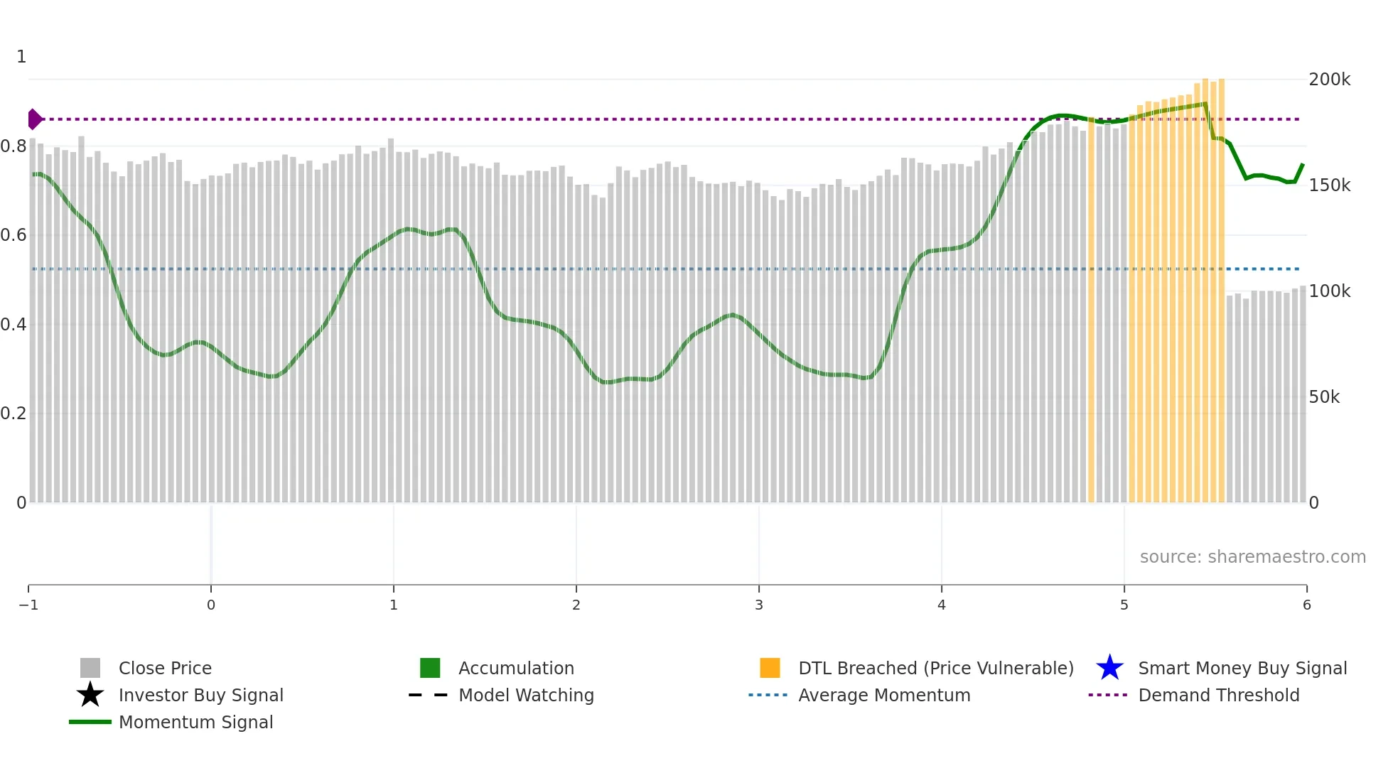 8954 weekly Smart Money chart