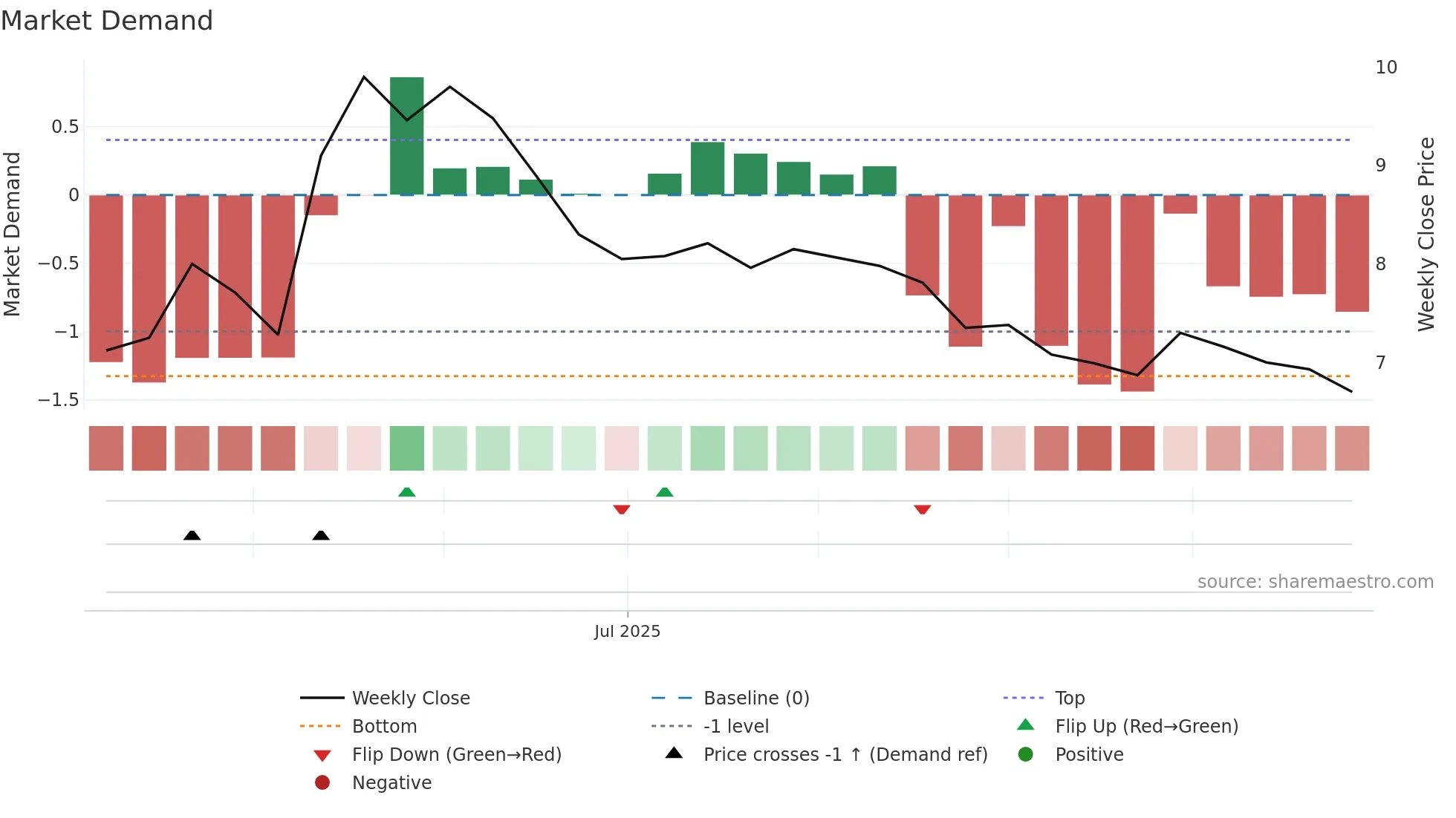 2519 weekly Market Demand chart