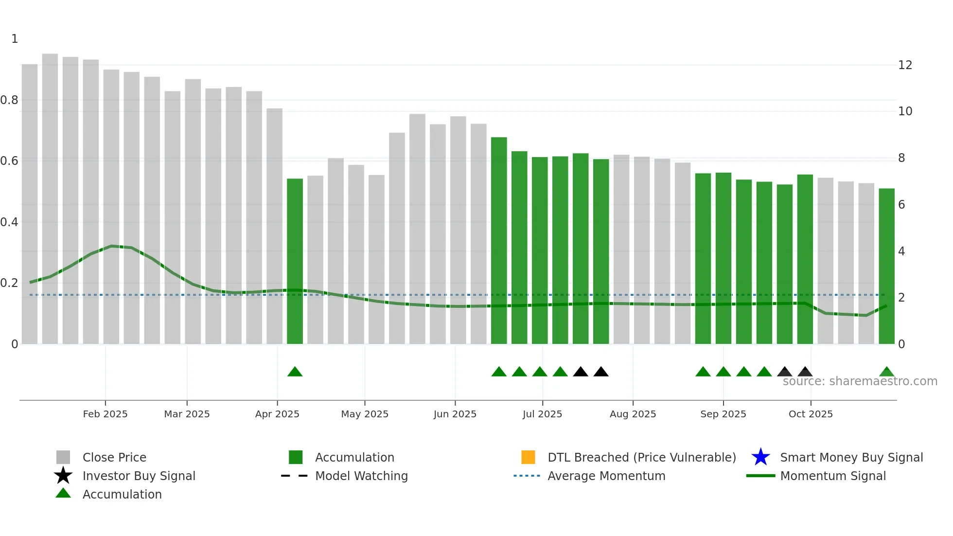 2519 weekly Smart Money chart