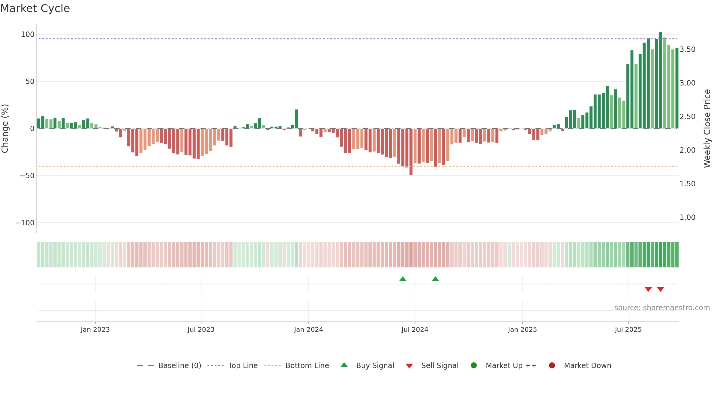 MTO weekly Market Cycle chart, closing 2025-09-22.