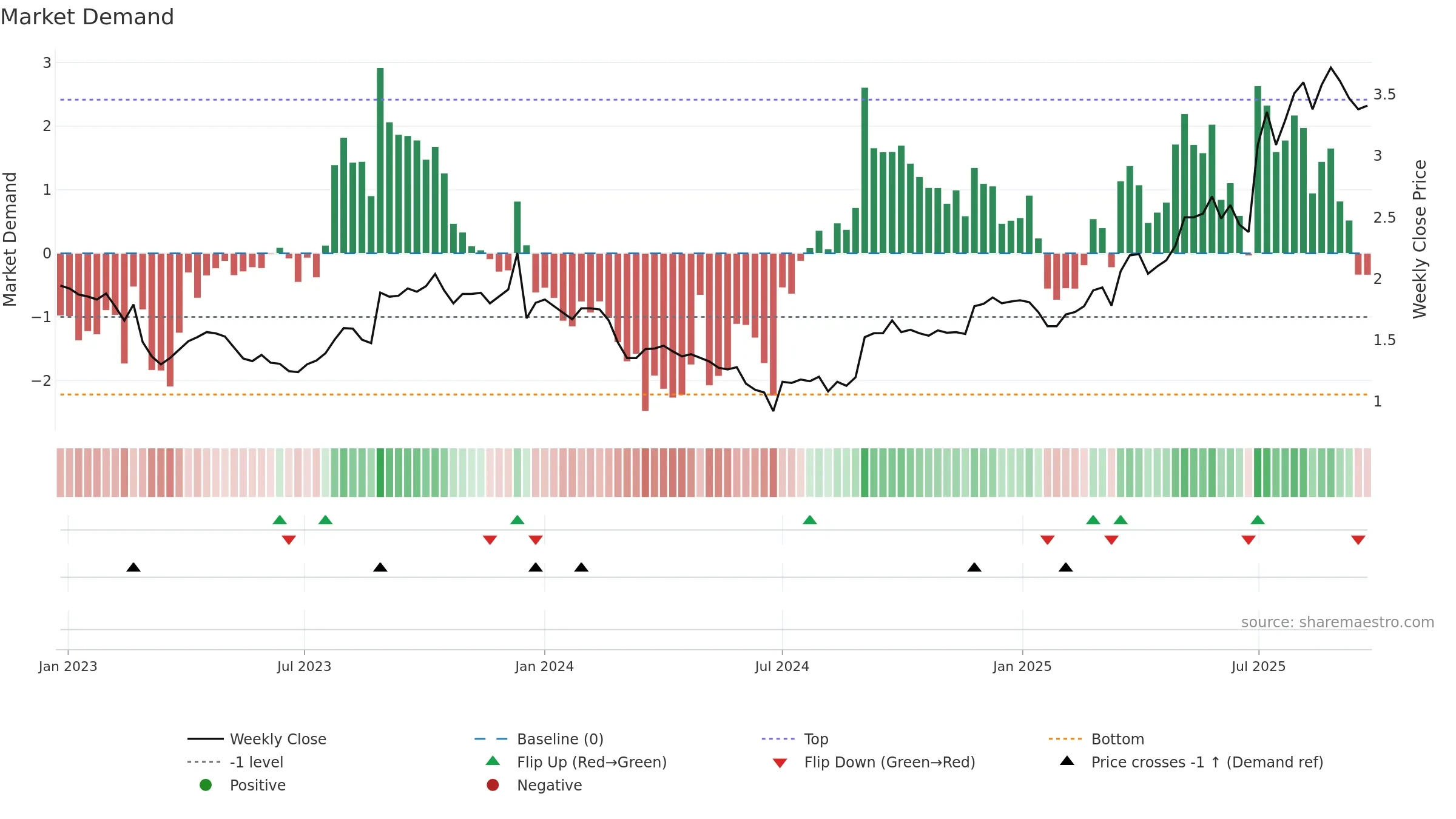 MTO weekly Market Demand chart, closing 2025-09-22.
