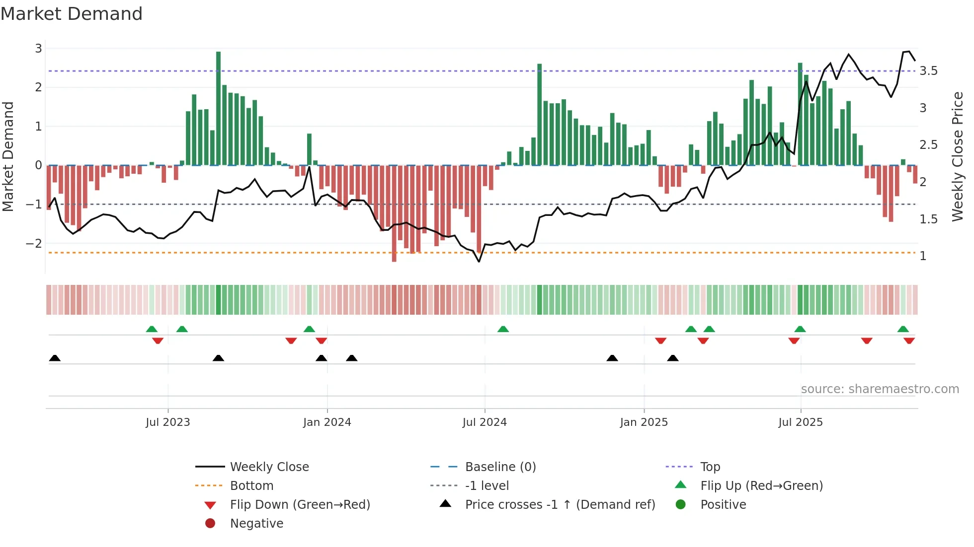 MTO weekly Market Demand chart