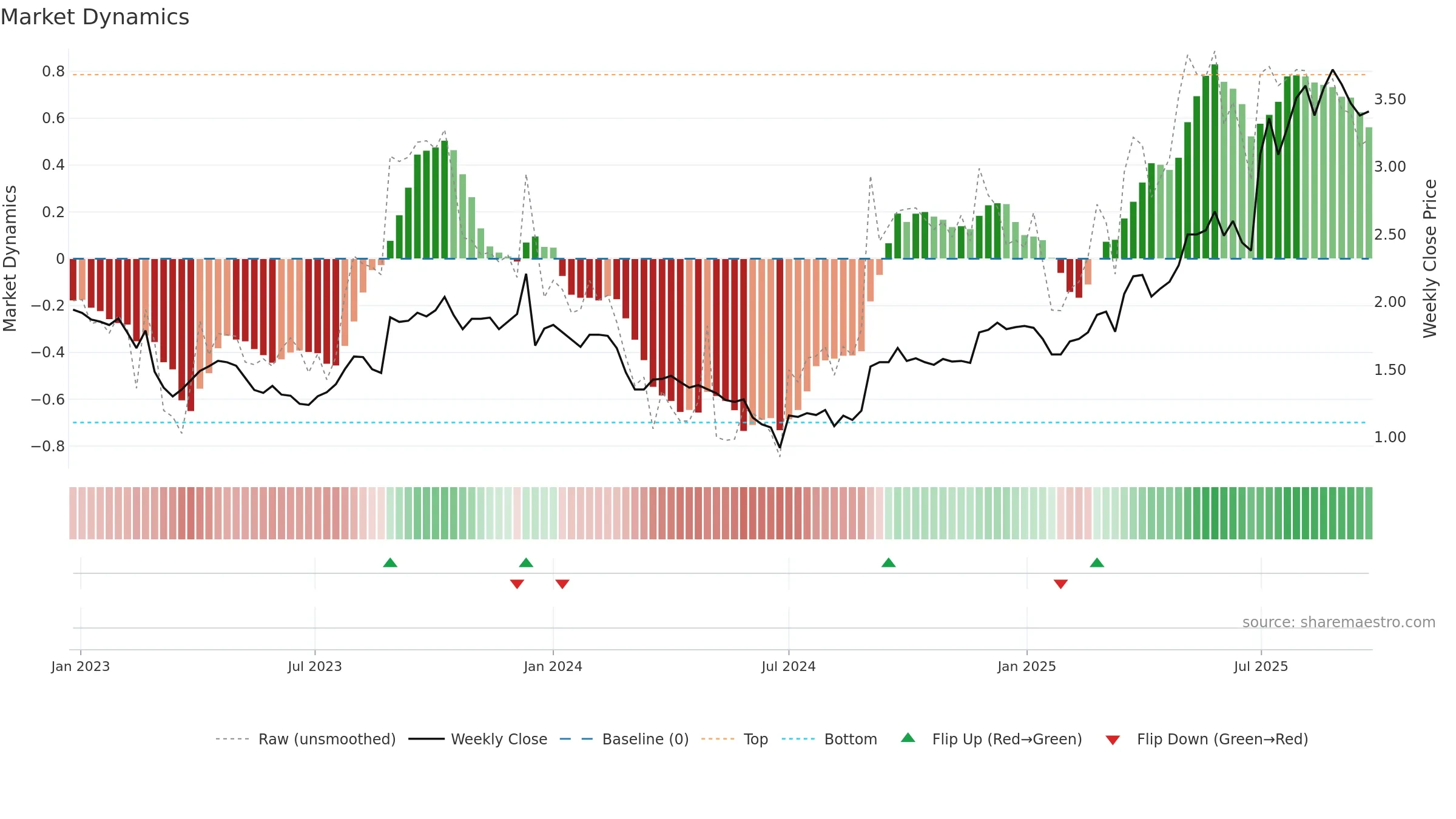 MTO weekly Market Dynamics chart, closing 2025-09-22.
