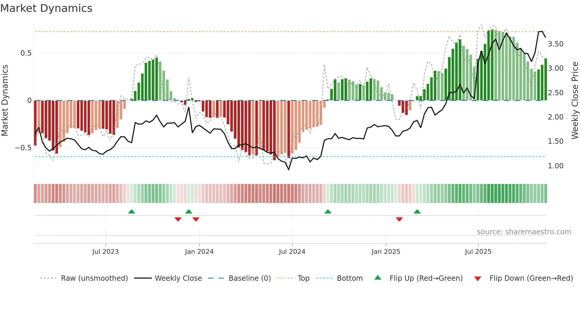 MTO weekly Market Dynamics chart