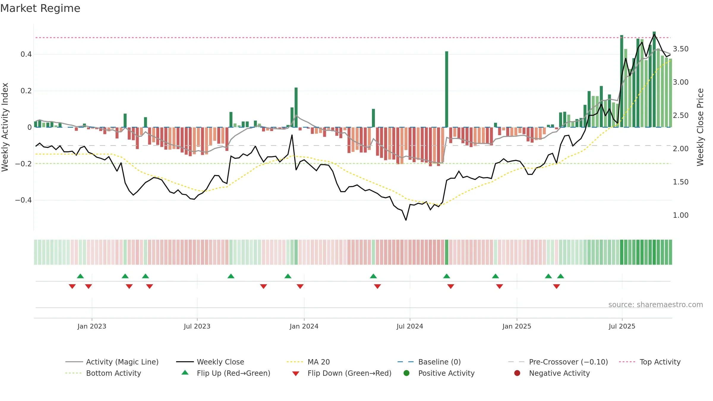 MTO weekly Market Snapshot chart, closing 2025-09-22.