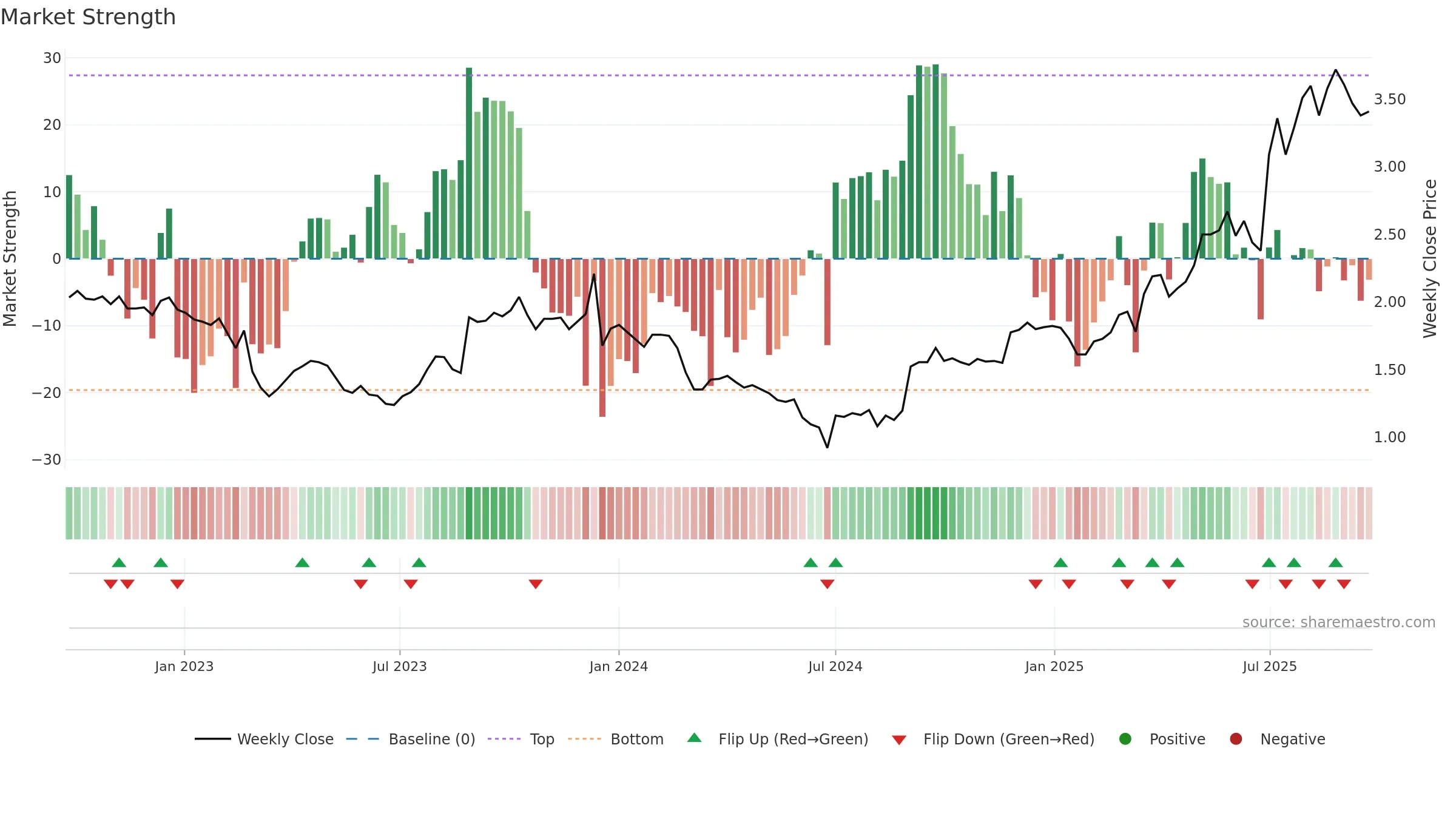 MTO weekly Market Strength chart, closing 2025-09-22.