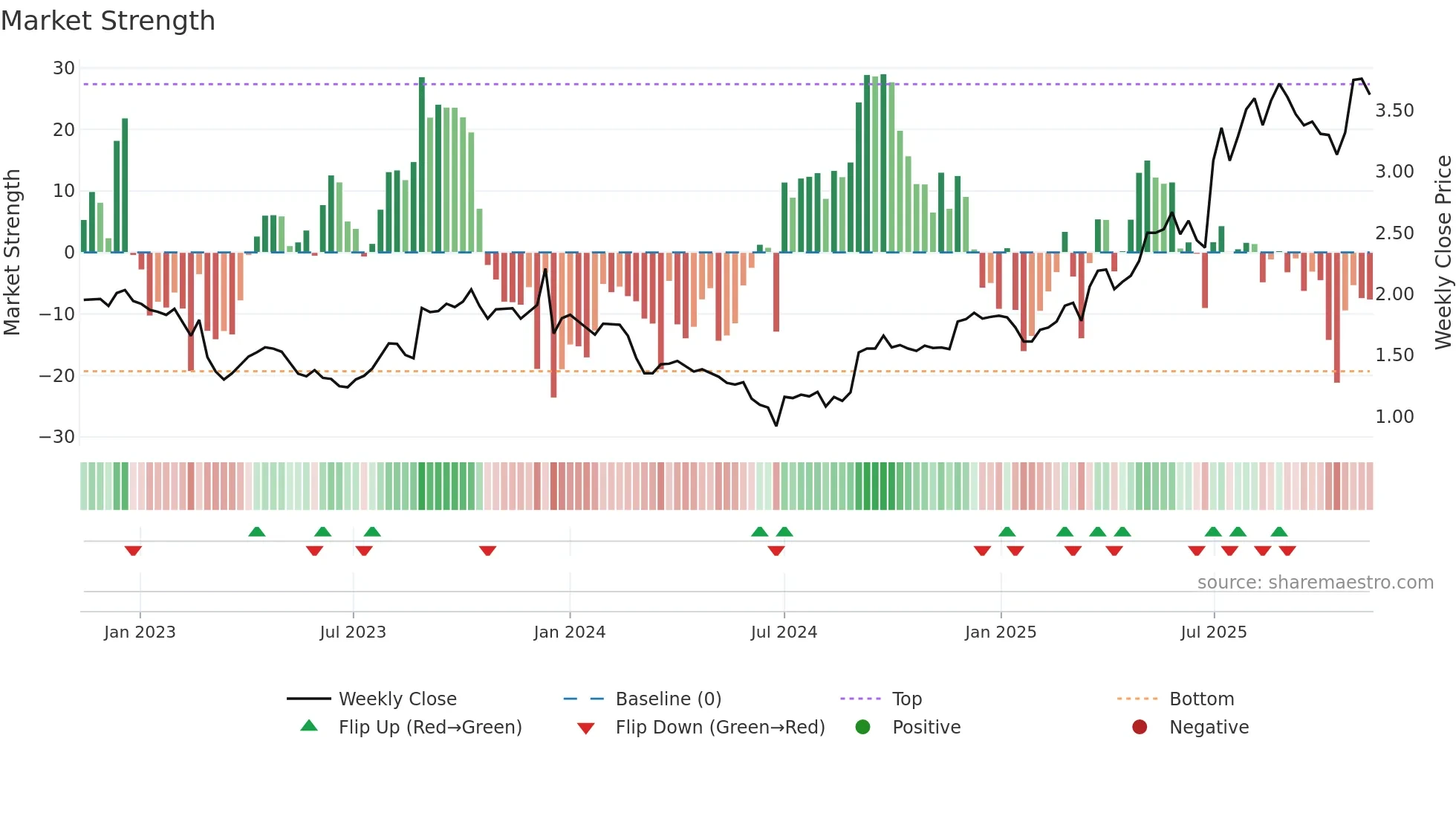 MTO weekly Market Strength chart