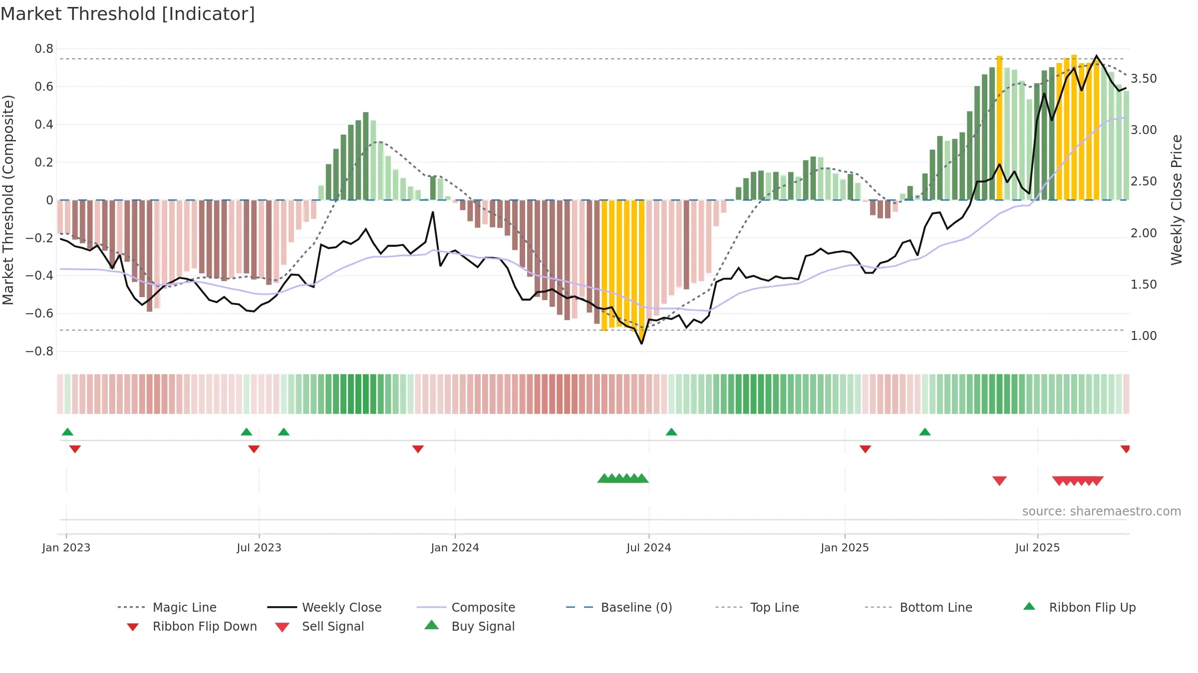 MTO weekly Market Threshold chart, closing 2025-09-22.