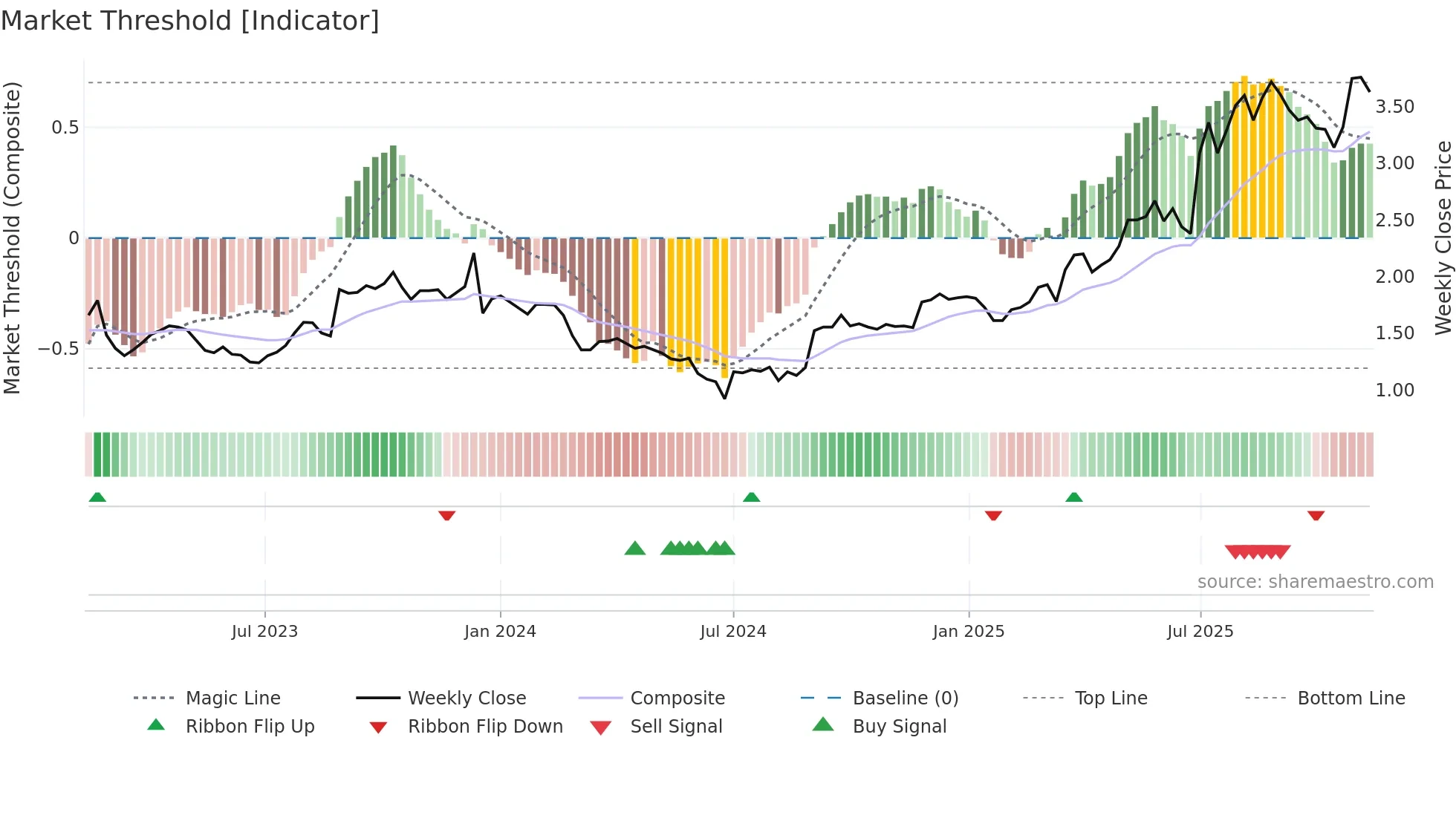 MTO weekly Market Threshold chart