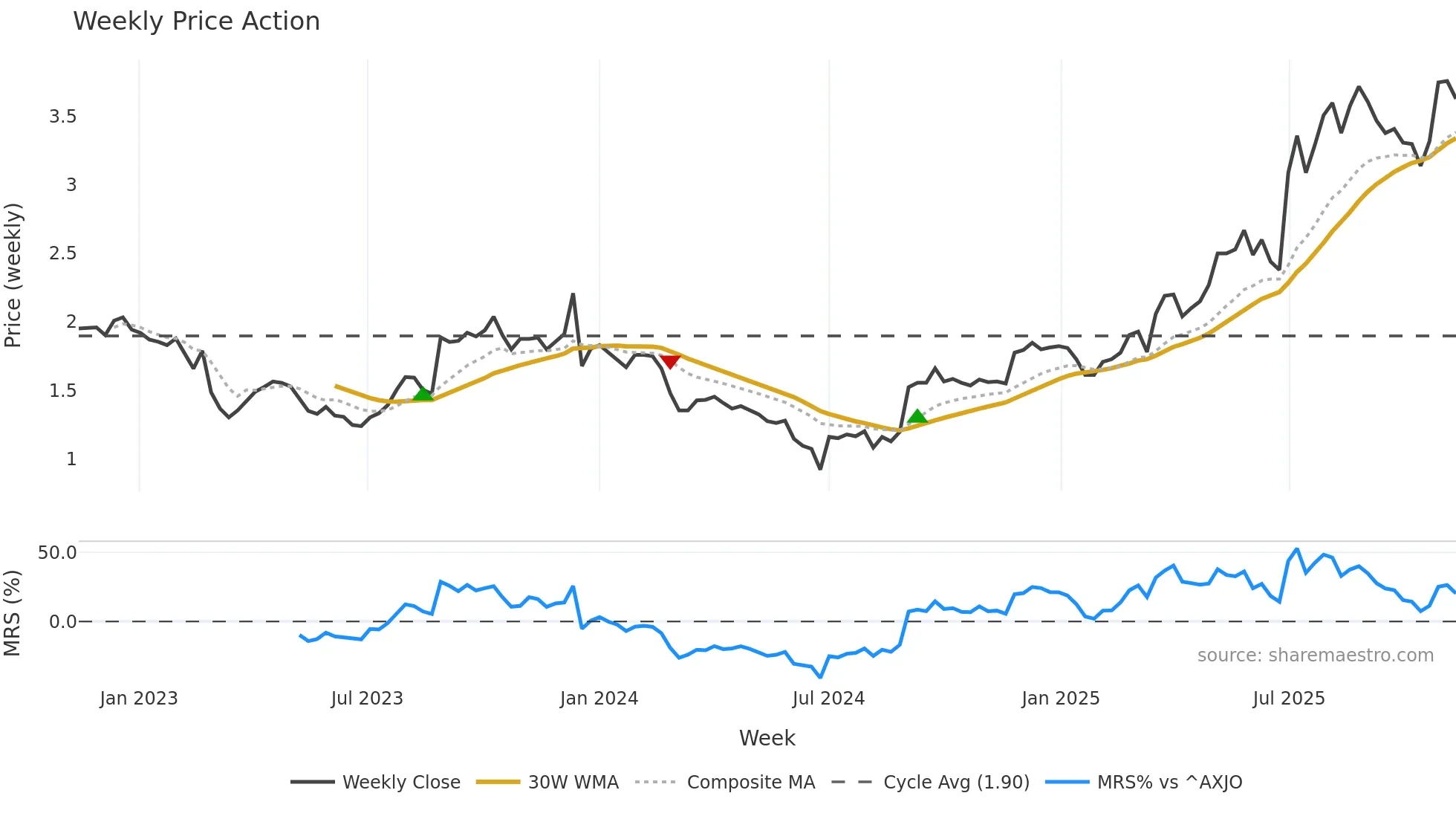 MTO weekly Price Action chart, closing 2025-11-10