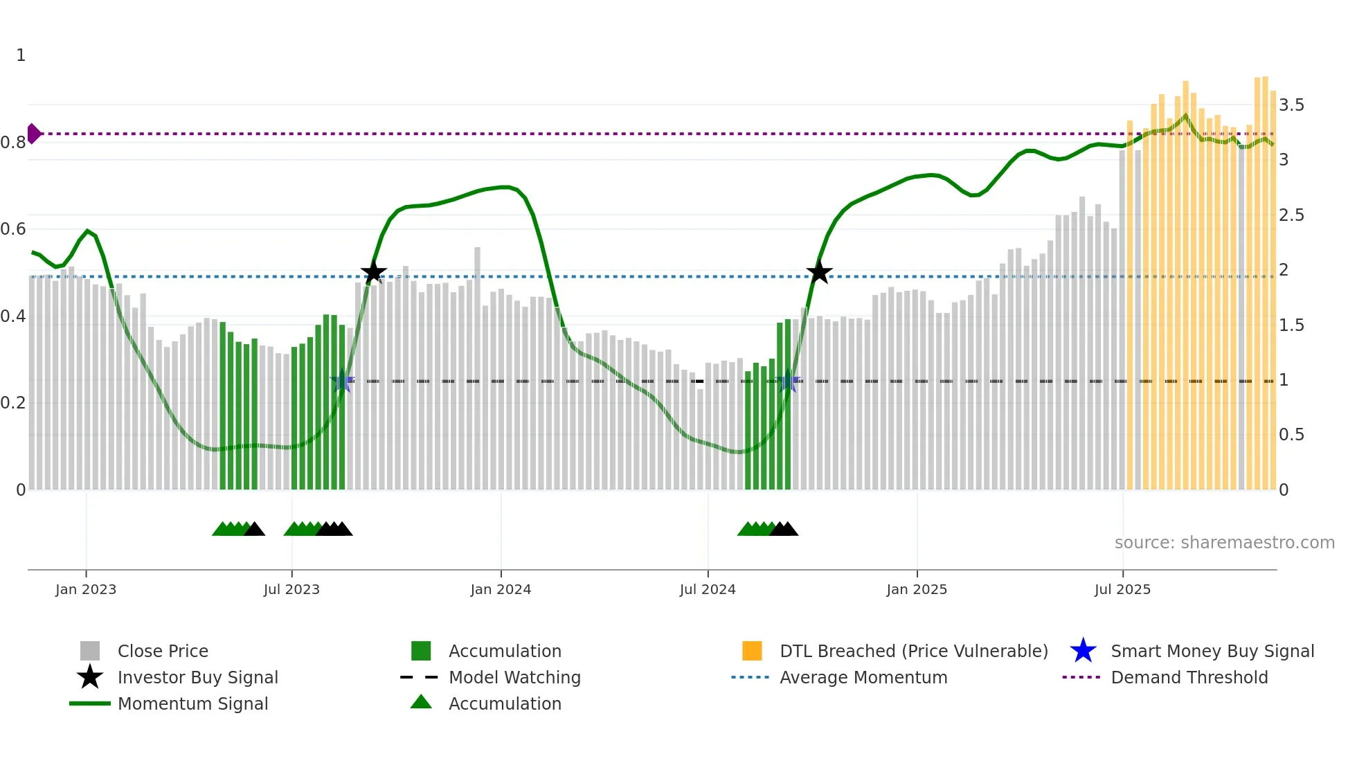 MTO weekly Smart Money chart