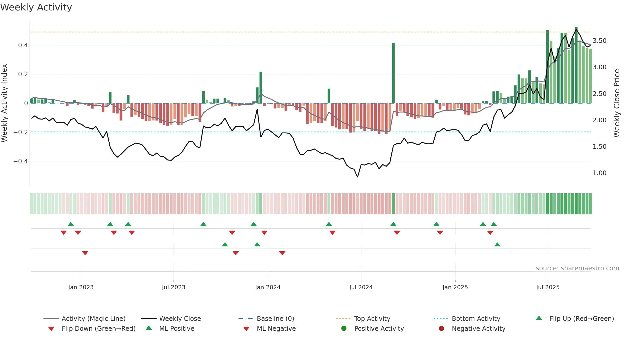 MTO weekly Activity chart, closing 2025-09-22.