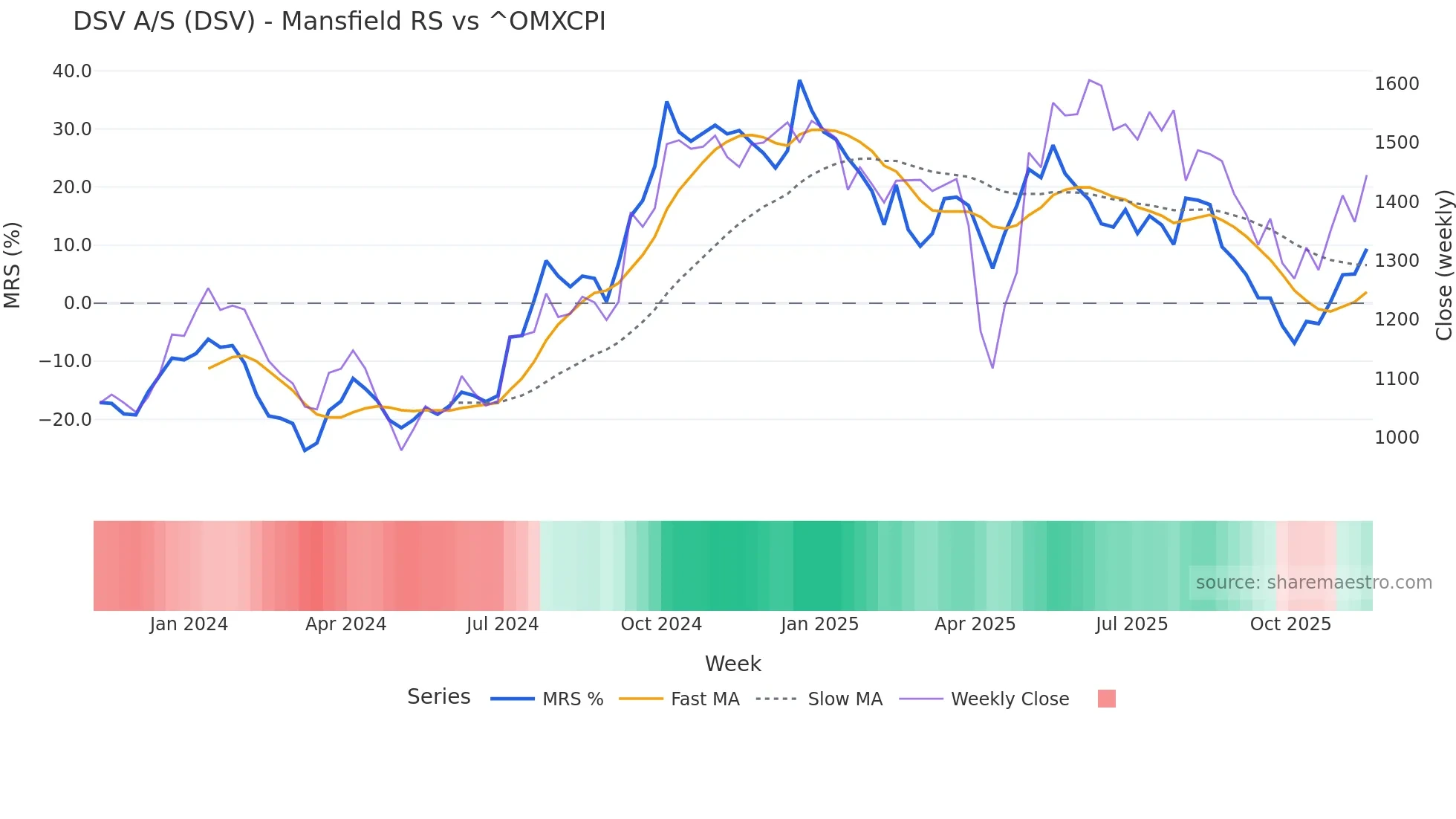 DSV Mansfield Relative Strength chart
