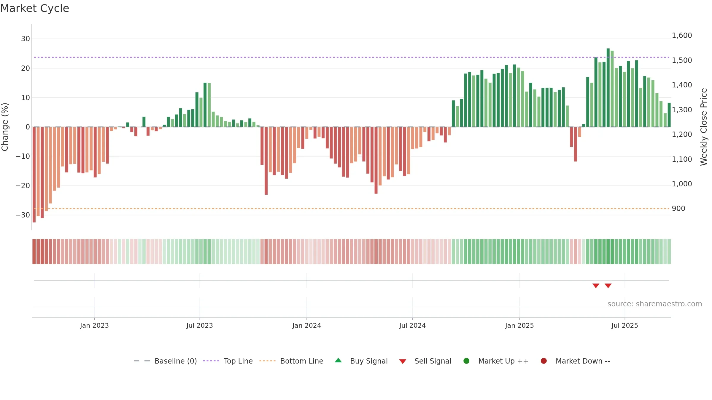 DSV weekly Market Cycle chart, closing 2025-09-15.