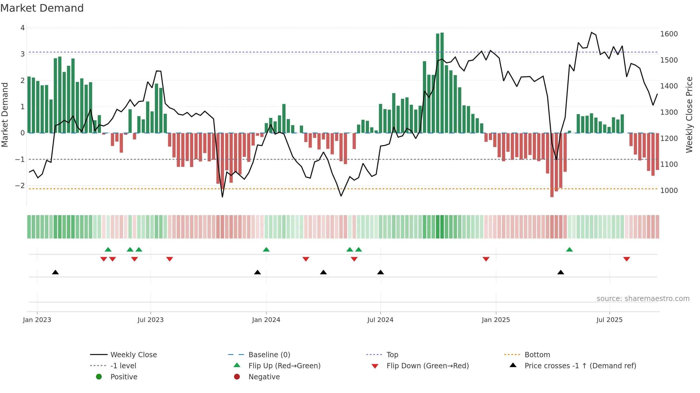 DSV weekly Market Demand chart, closing 2025-09-15.