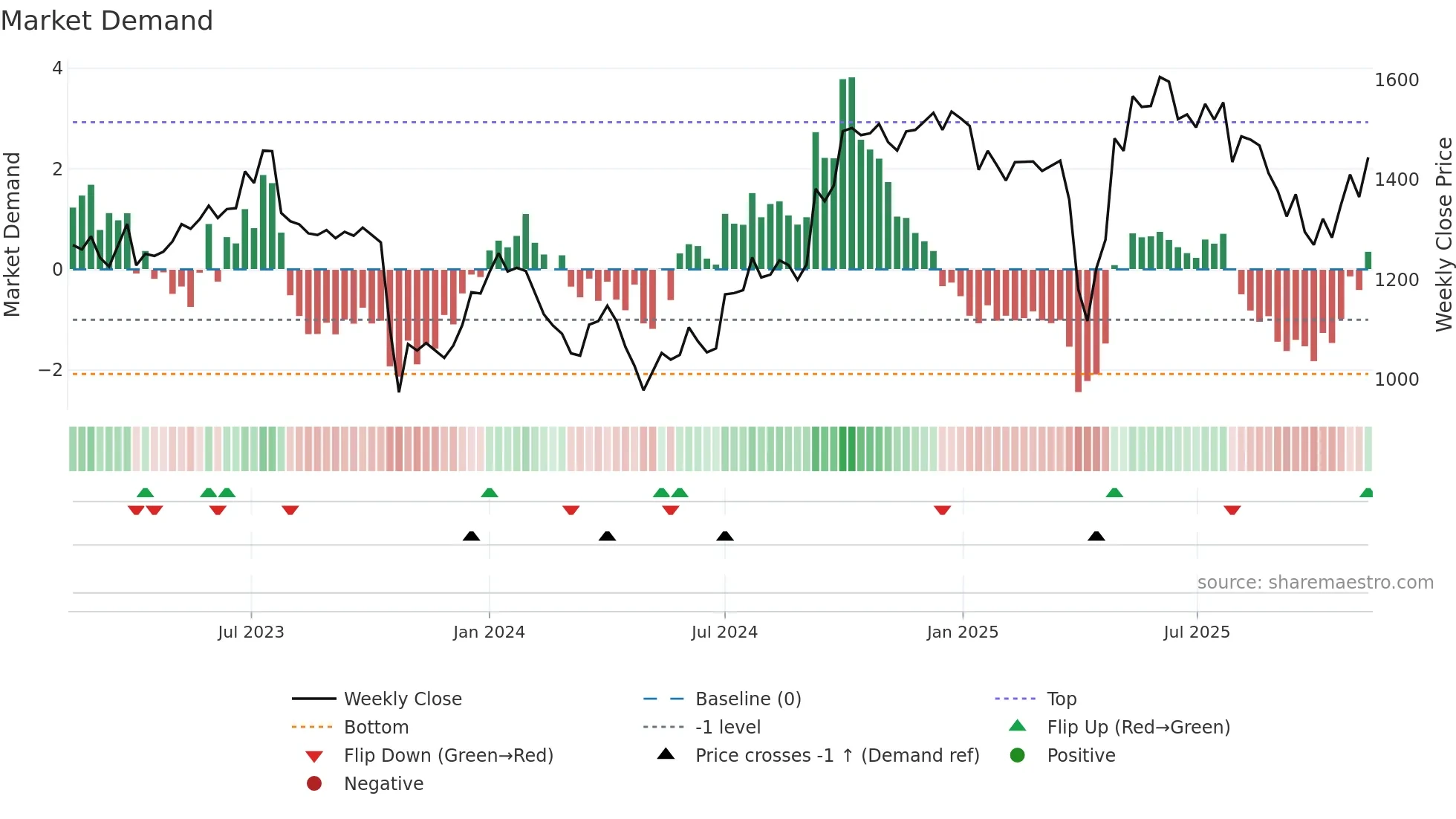 DSV weekly Market Demand chart