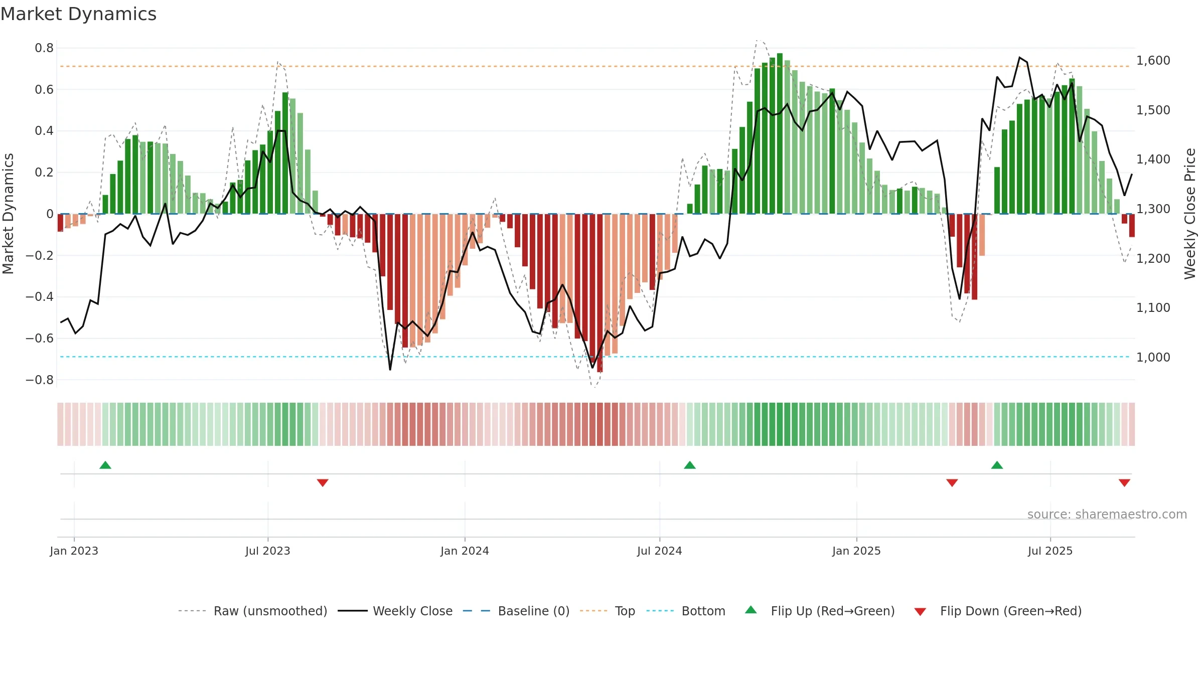 DSV weekly Market Dynamics chart, closing 2025-09-15.