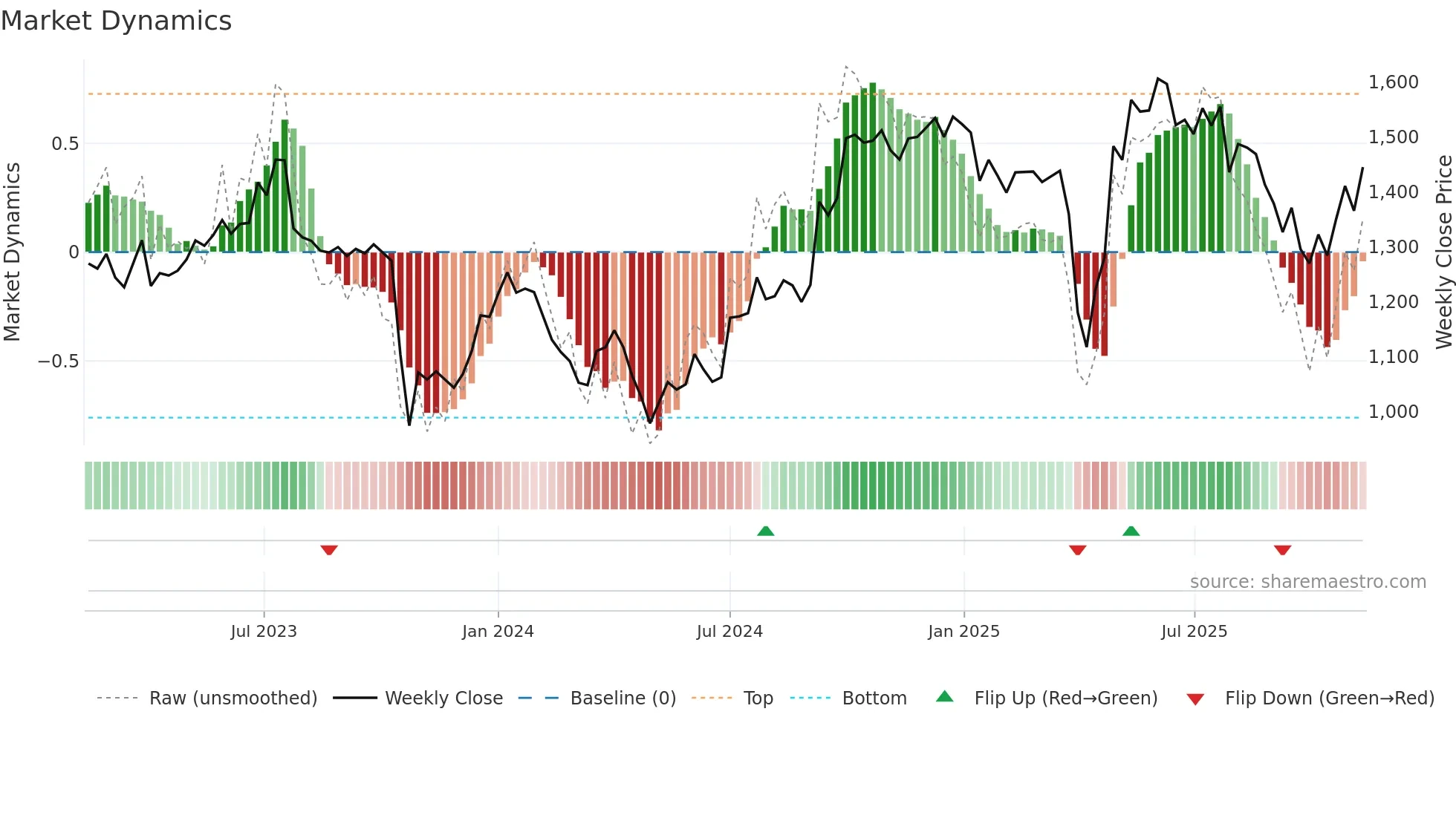 DSV weekly Market Dynamics chart