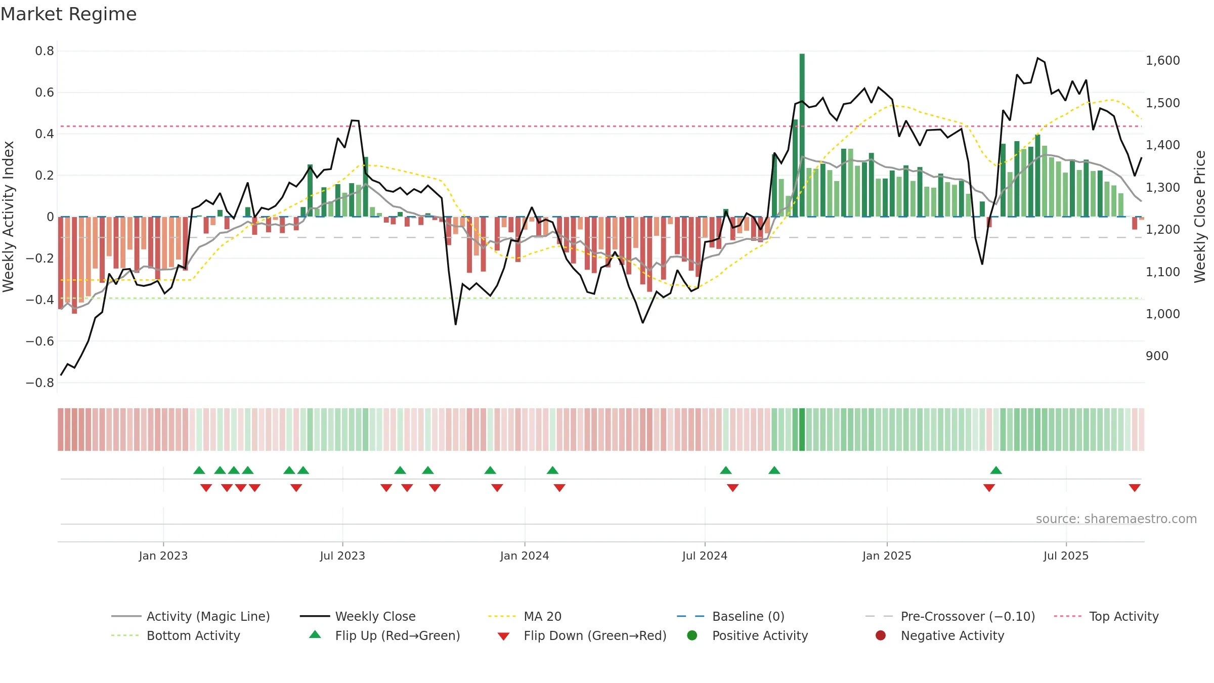 DSV weekly Market Snapshot chart, closing 2025-09-15.