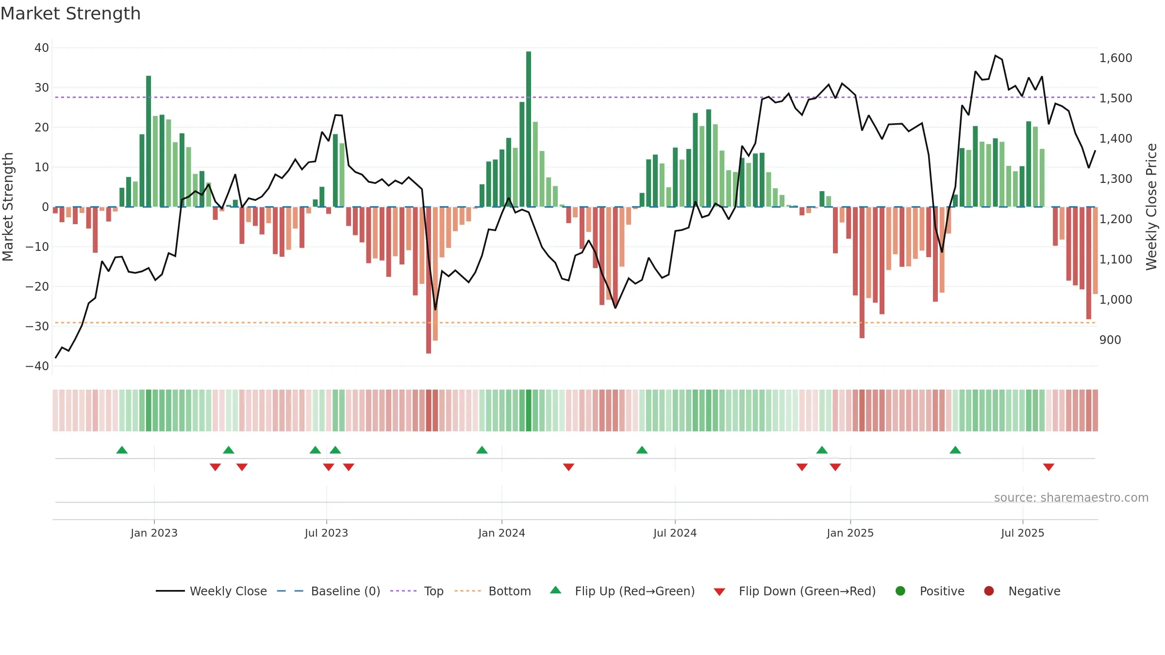 DSV weekly Market Strength chart, closing 2025-09-15.