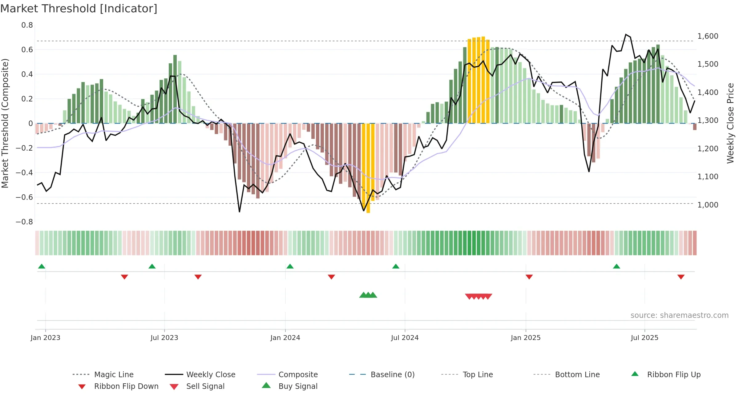DSV weekly Market Threshold chart, closing 2025-09-15.
