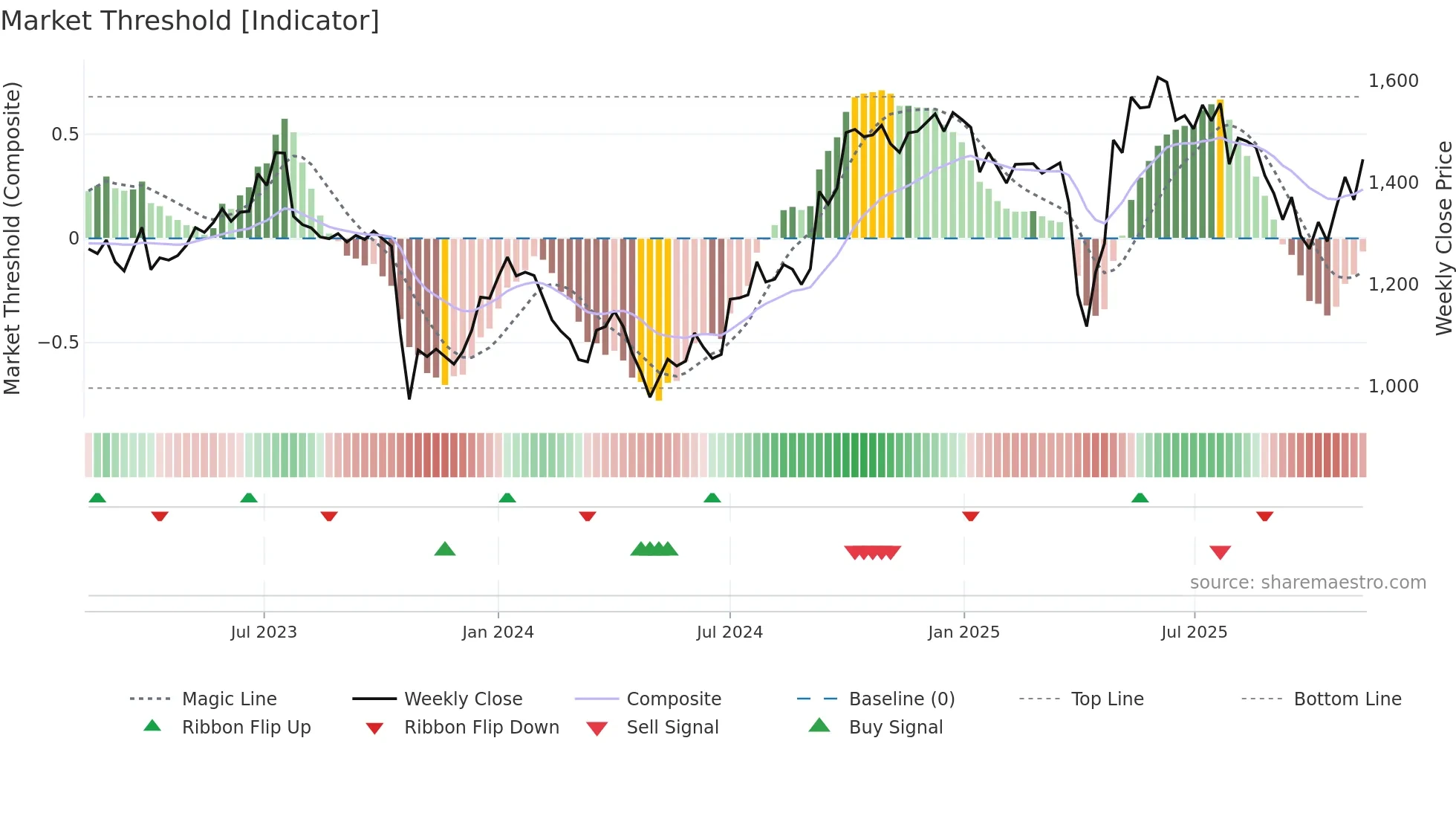 DSV weekly Market Threshold chart