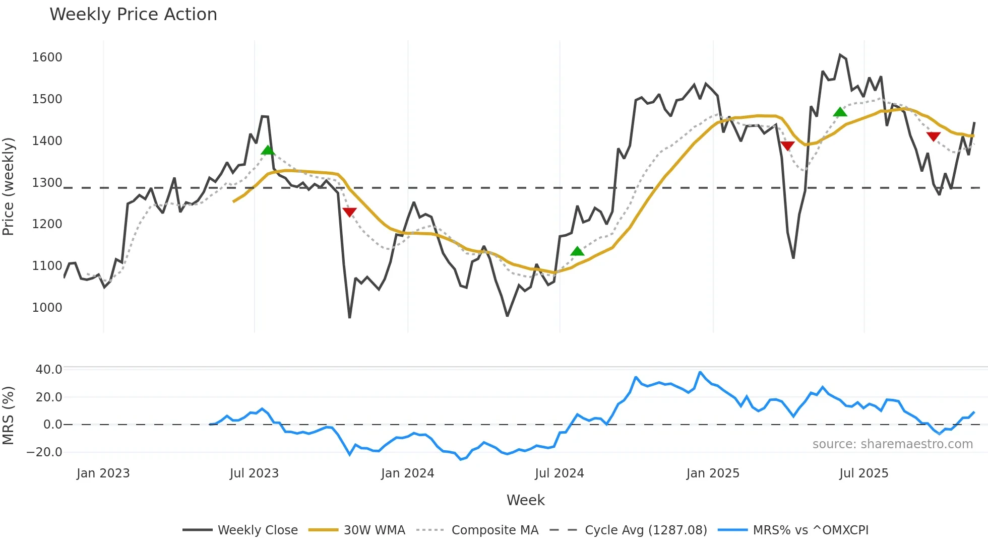 DSV weekly Price Action chart, closing 2025-11-10