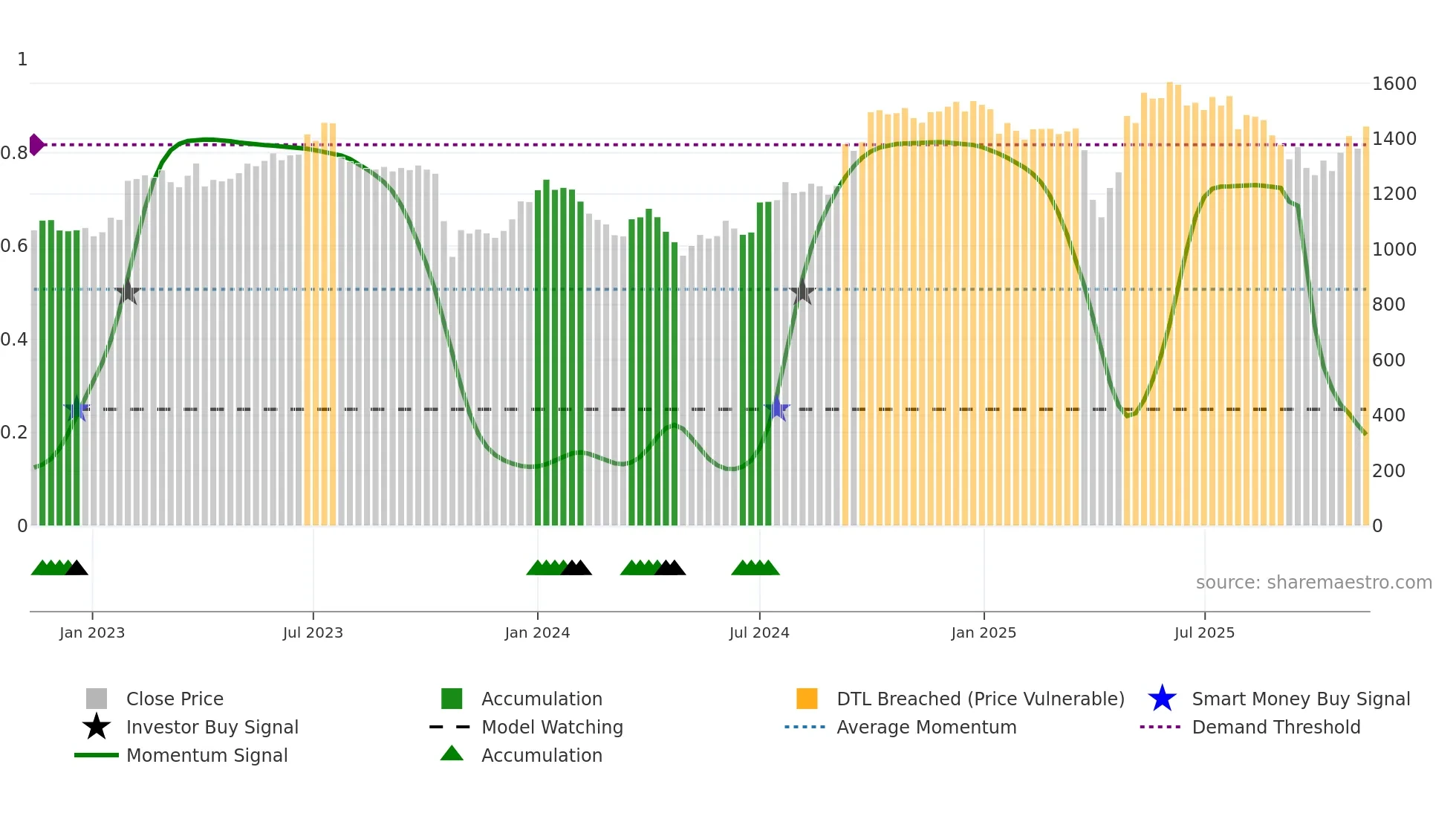 DSV weekly Smart Money chart