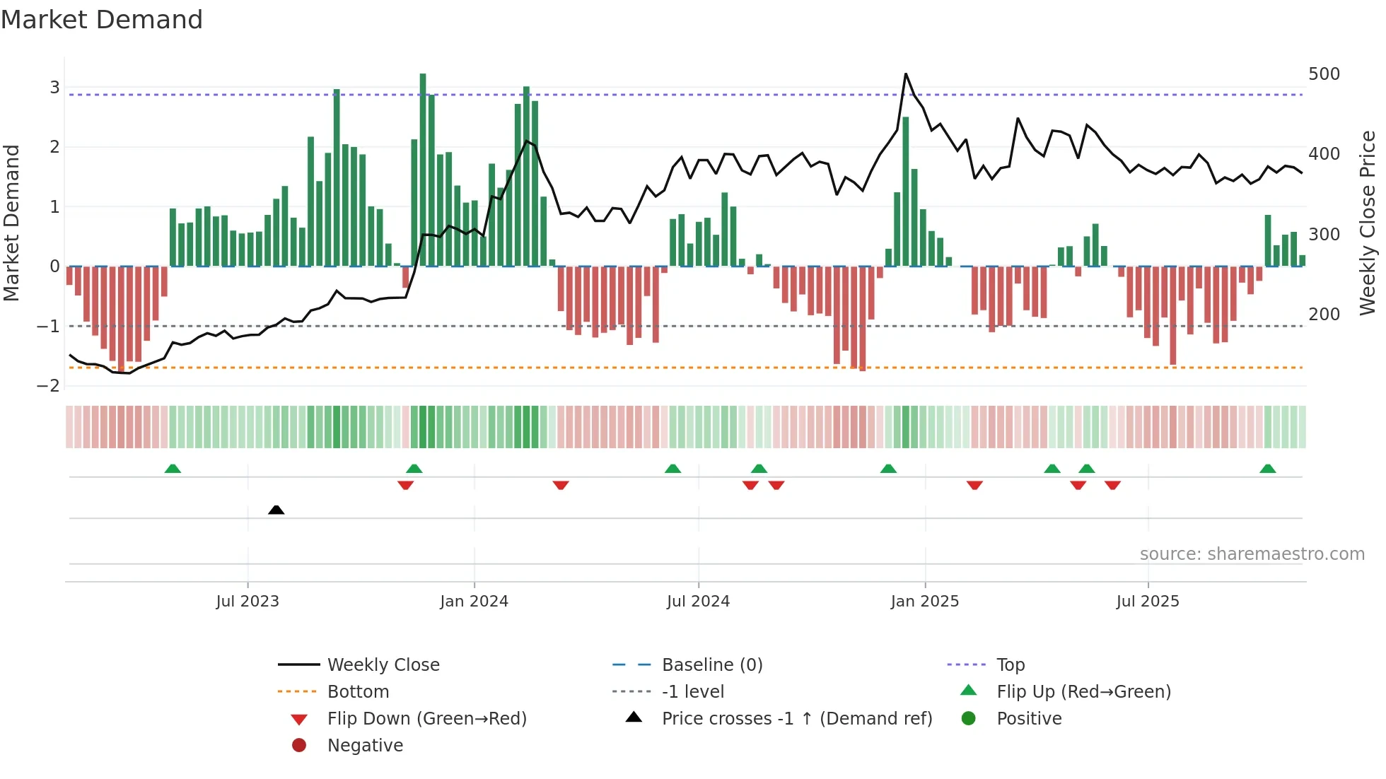 GICRE weekly Market Demand chart