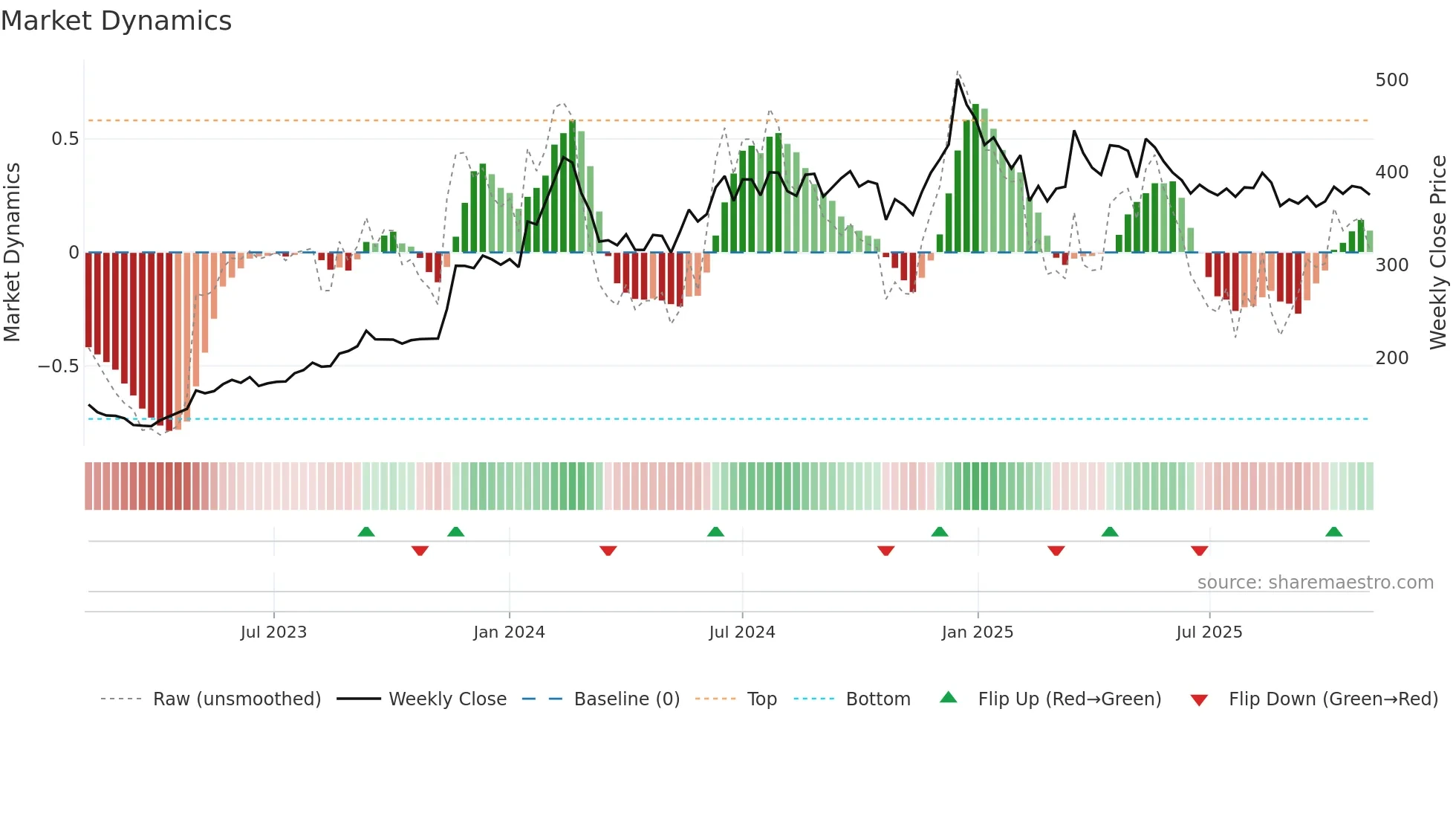 GICRE weekly Market Dynamics chart