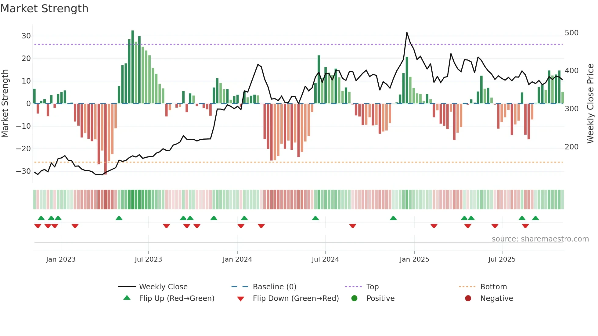 GICRE weekly Market Strength chart
