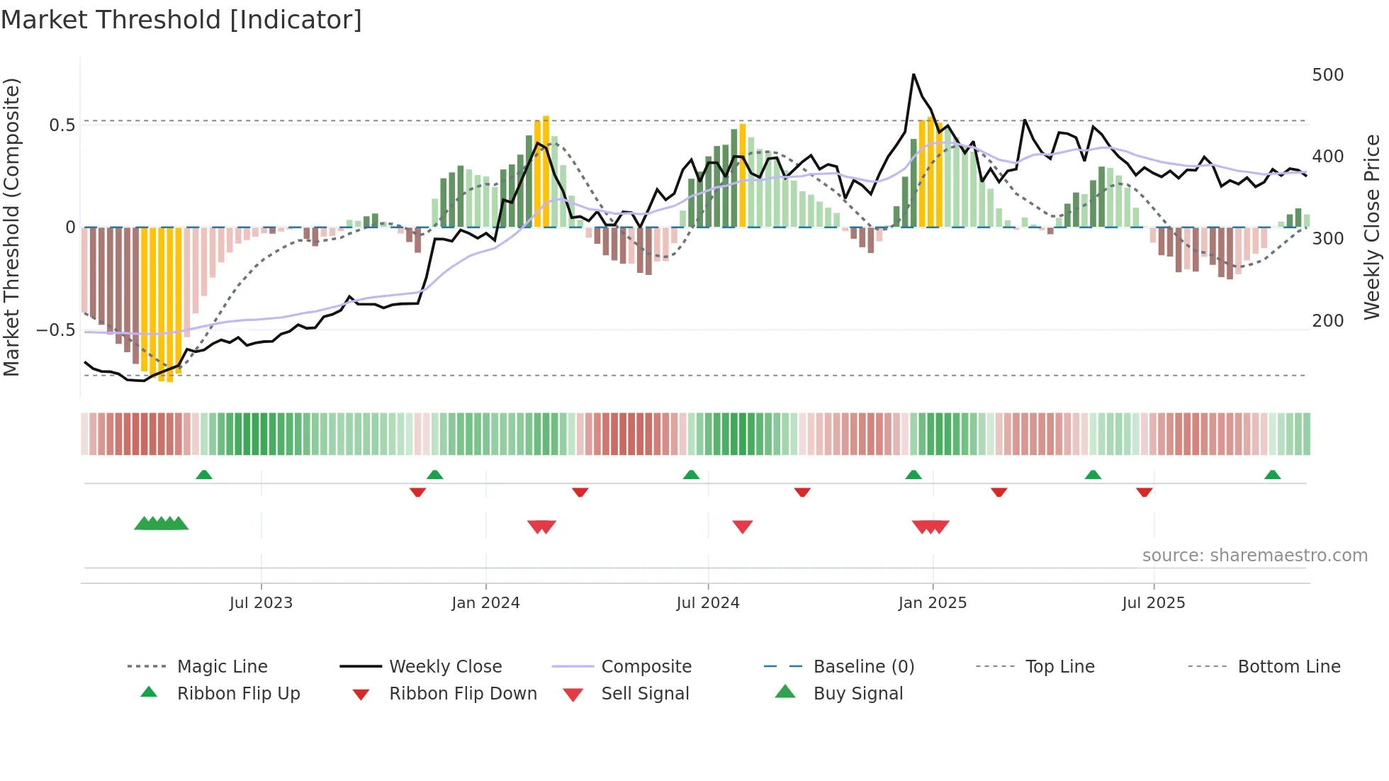 GICRE weekly Market Threshold chart