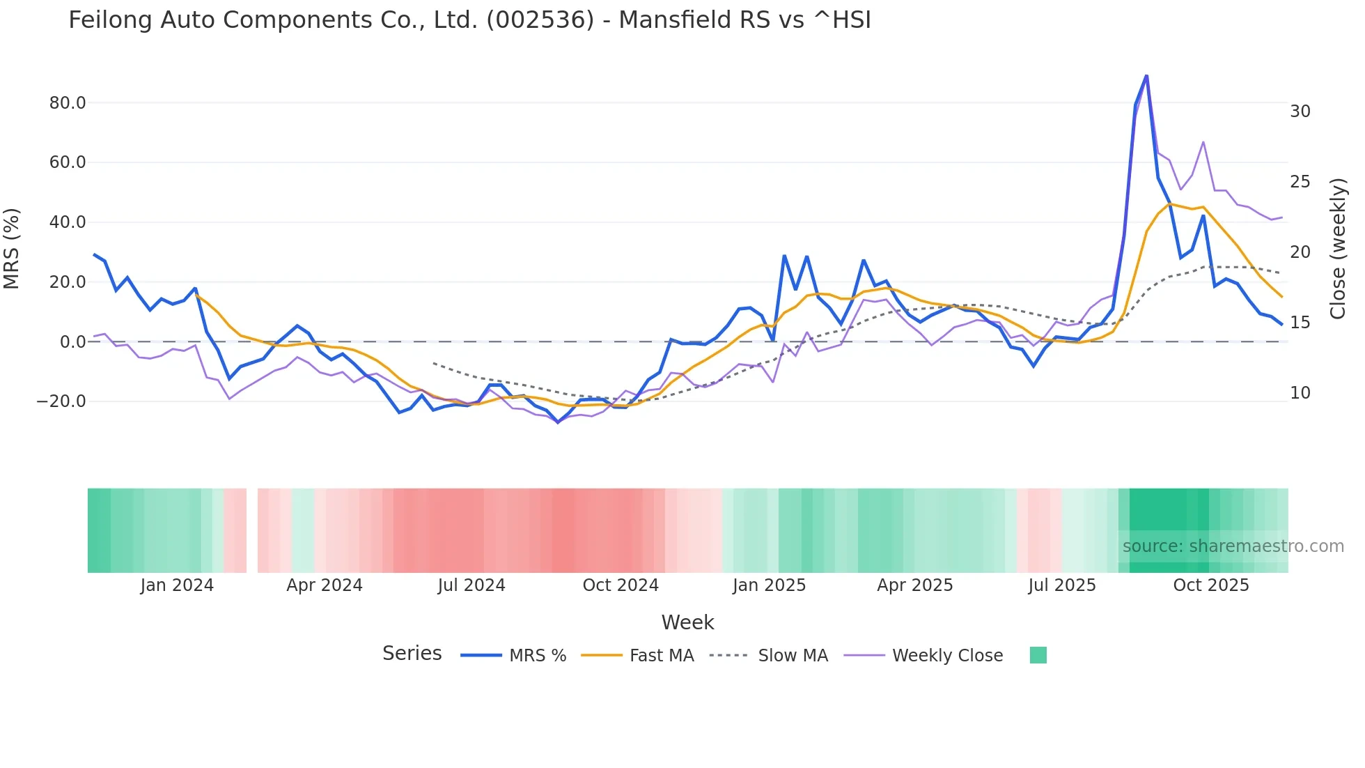 002536 Mansfield Relative Strength chart
