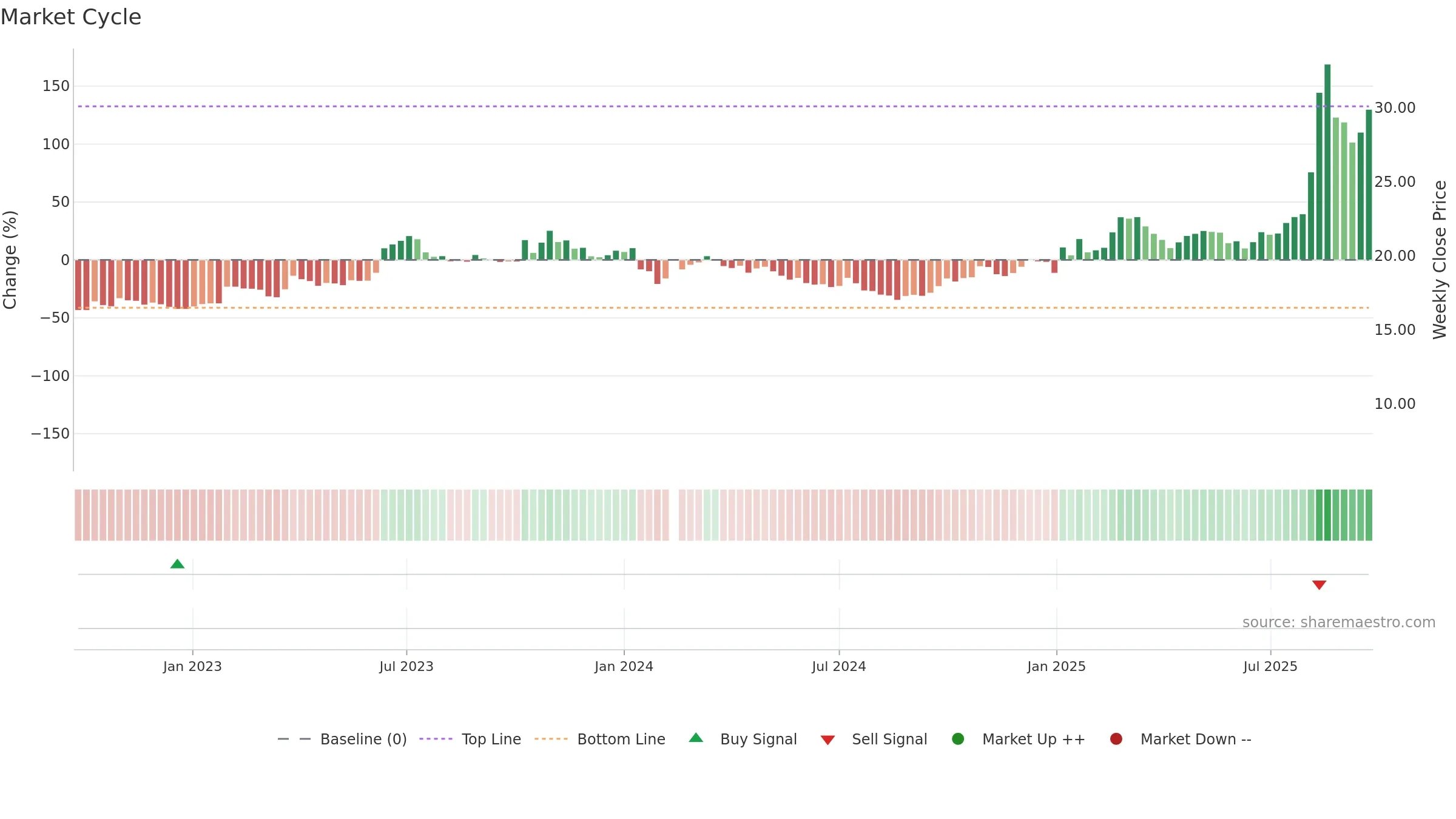 002536 weekly Market Cycle chart, closing 2025-09-22.