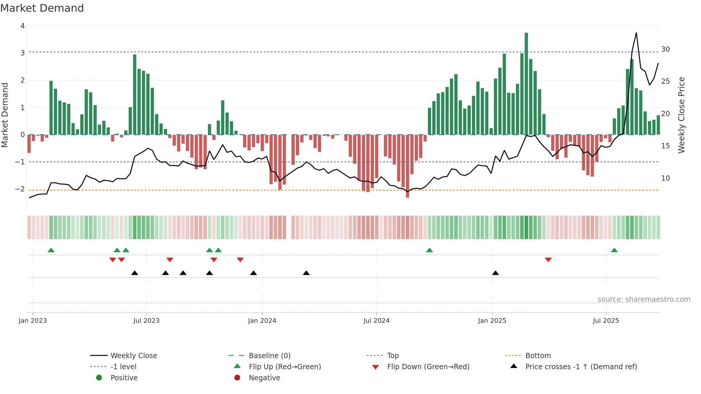 002536 weekly Market Demand chart, closing 2025-09-22.