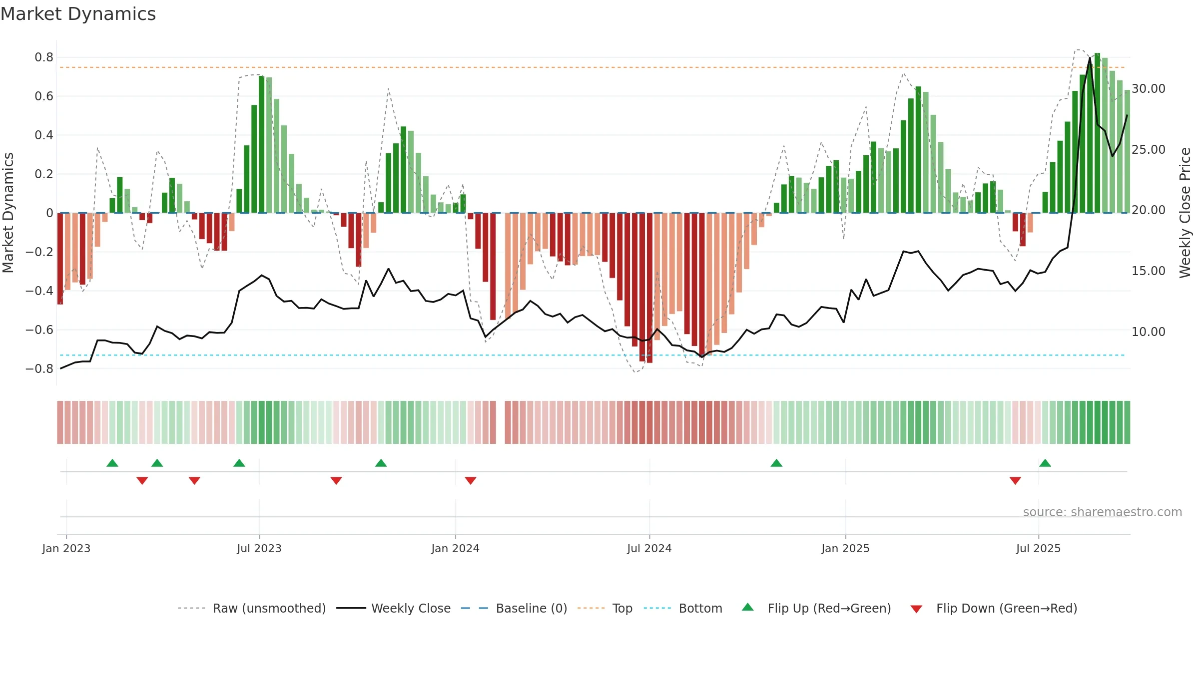 002536 weekly Market Dynamics chart, closing 2025-09-22.