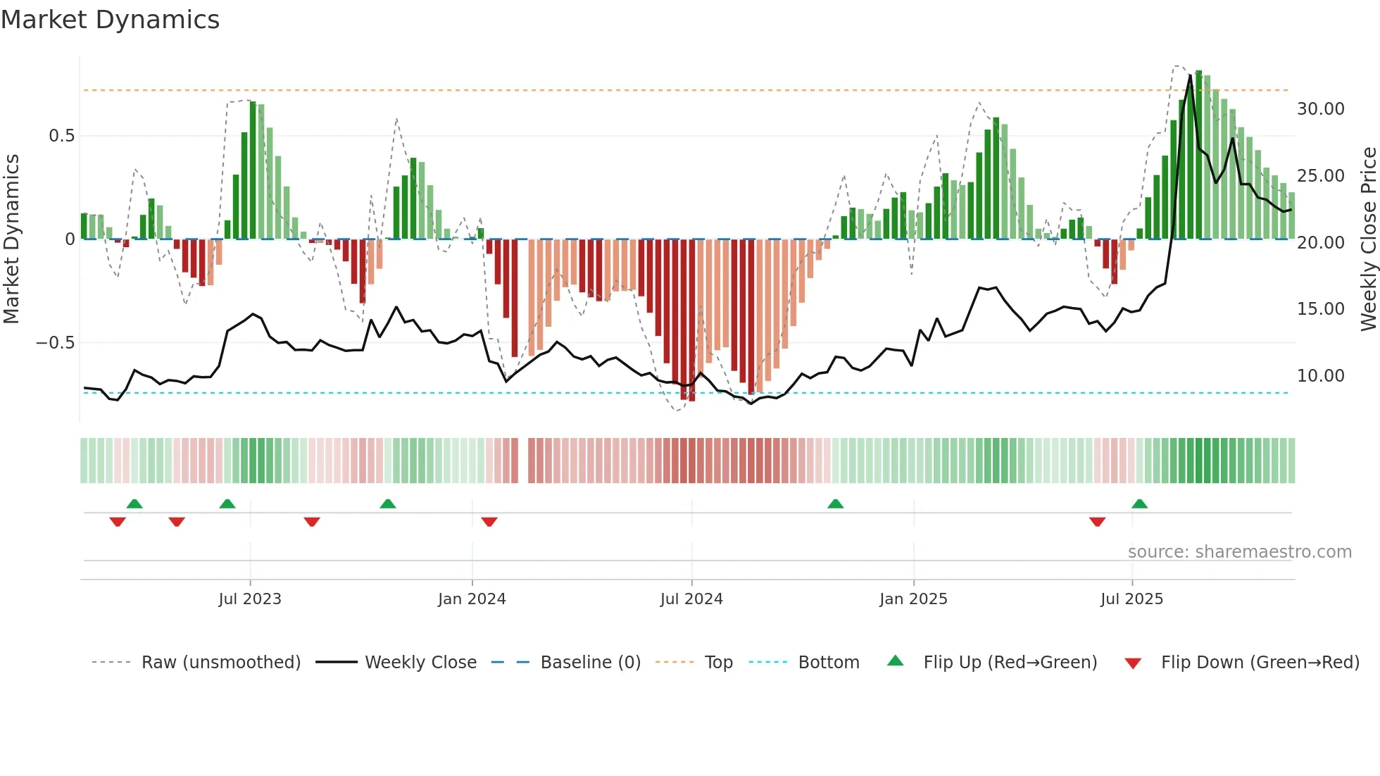 002536 weekly Market Dynamics chart