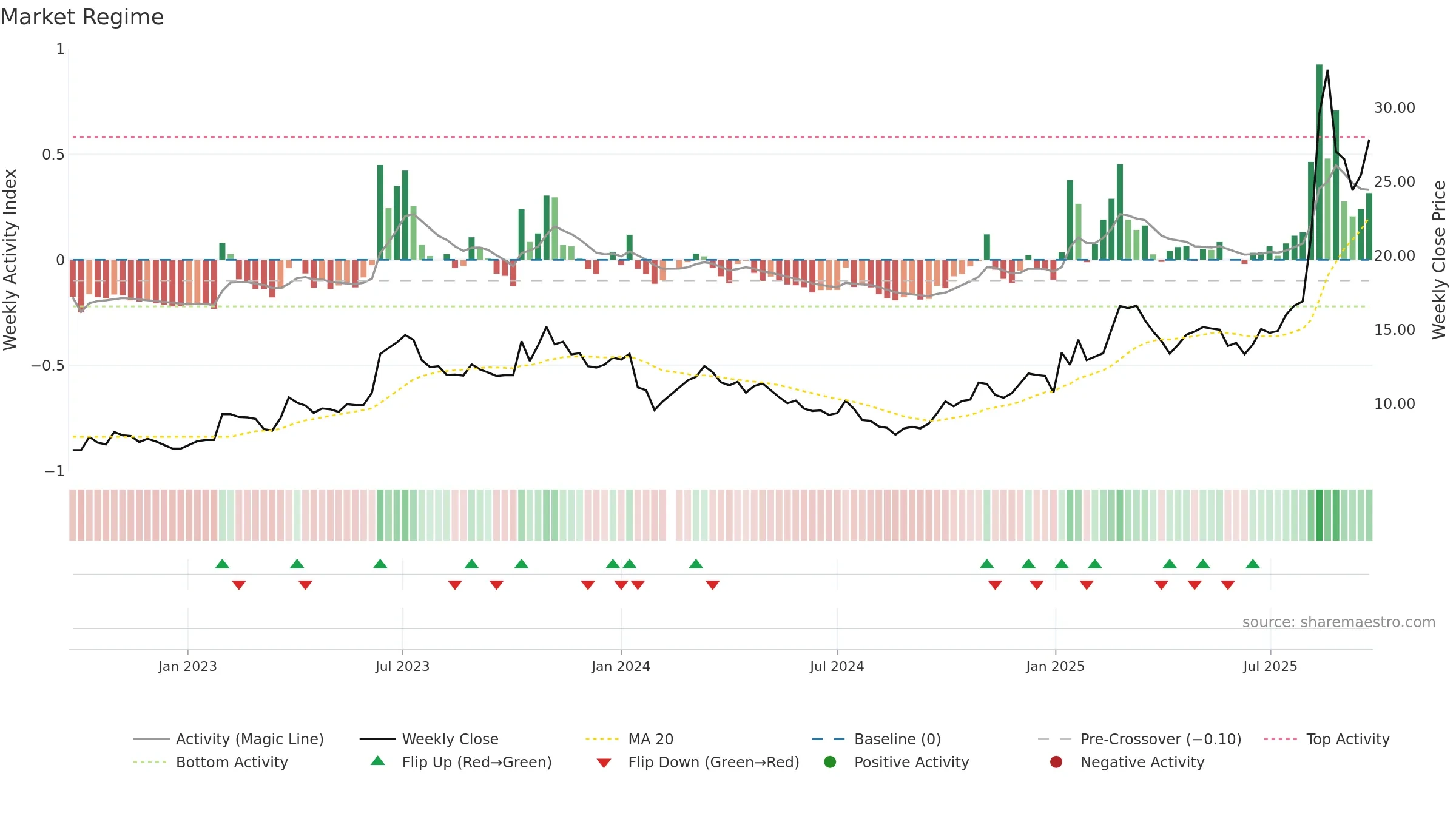 002536 weekly Market Snapshot chart, closing 2025-09-22.