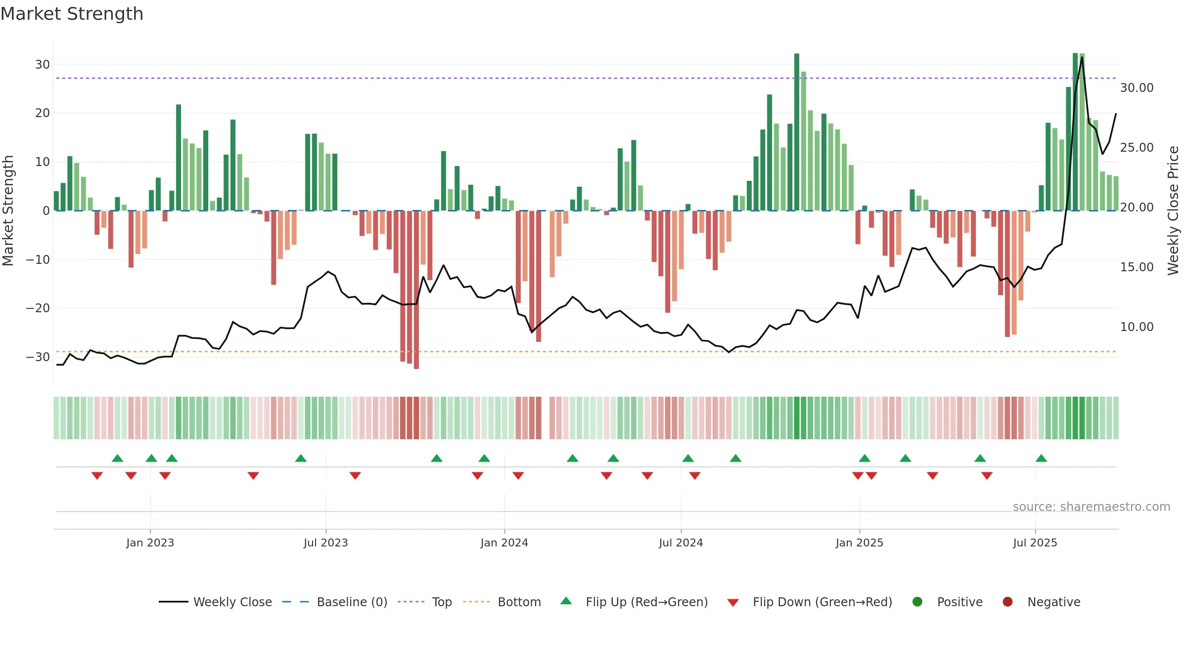 002536 weekly Market Strength chart, closing 2025-09-22.