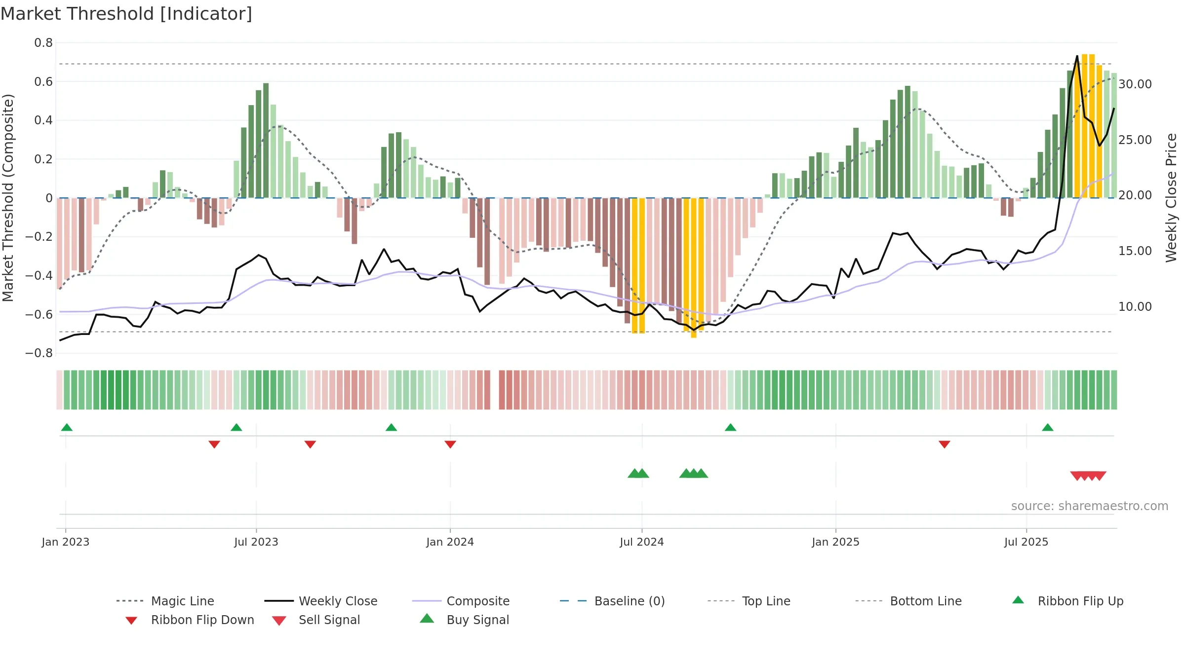 002536 weekly Market Threshold chart, closing 2025-09-22.