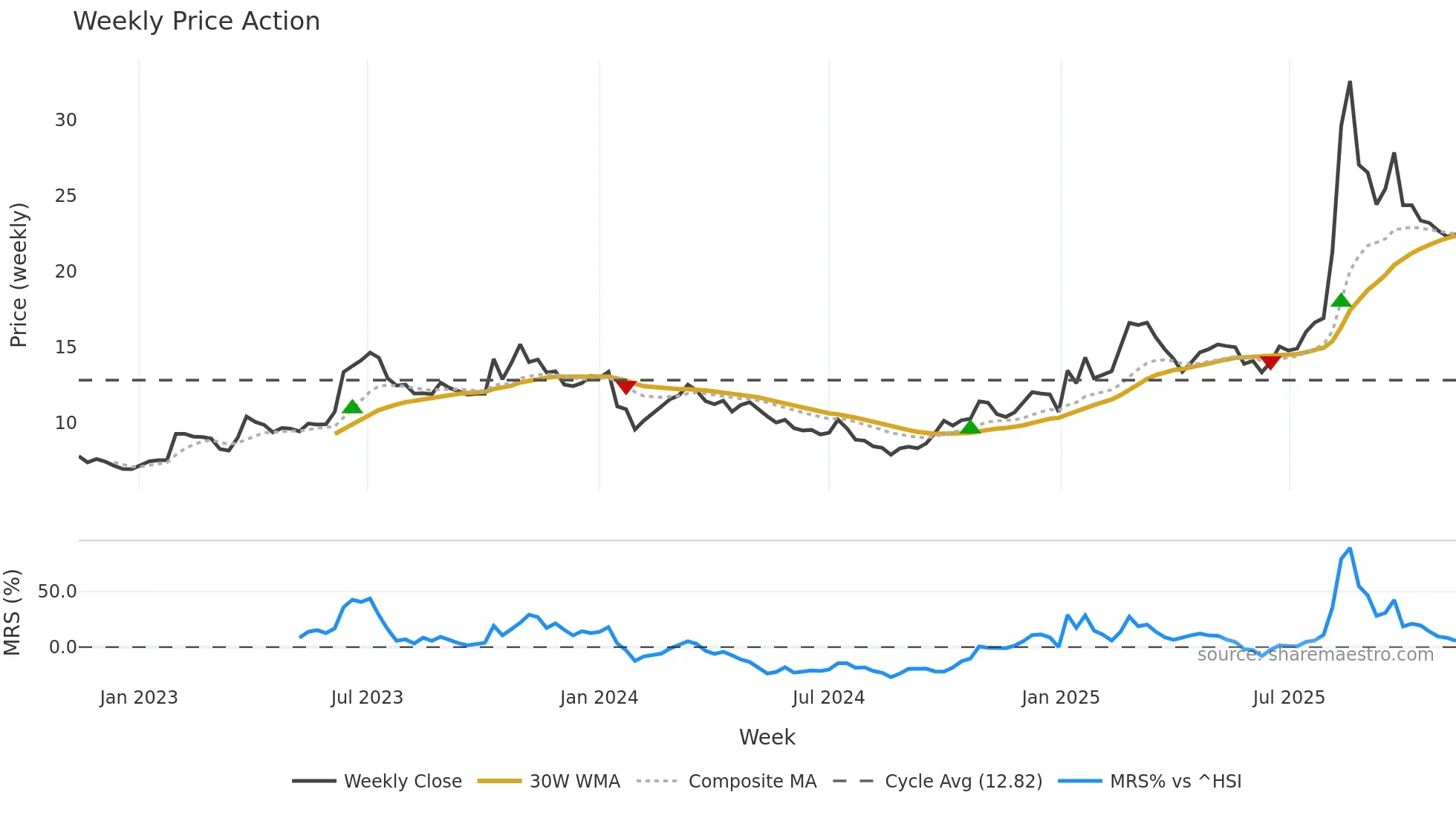 002536 weekly Price Action chart, closing 2025-11-10