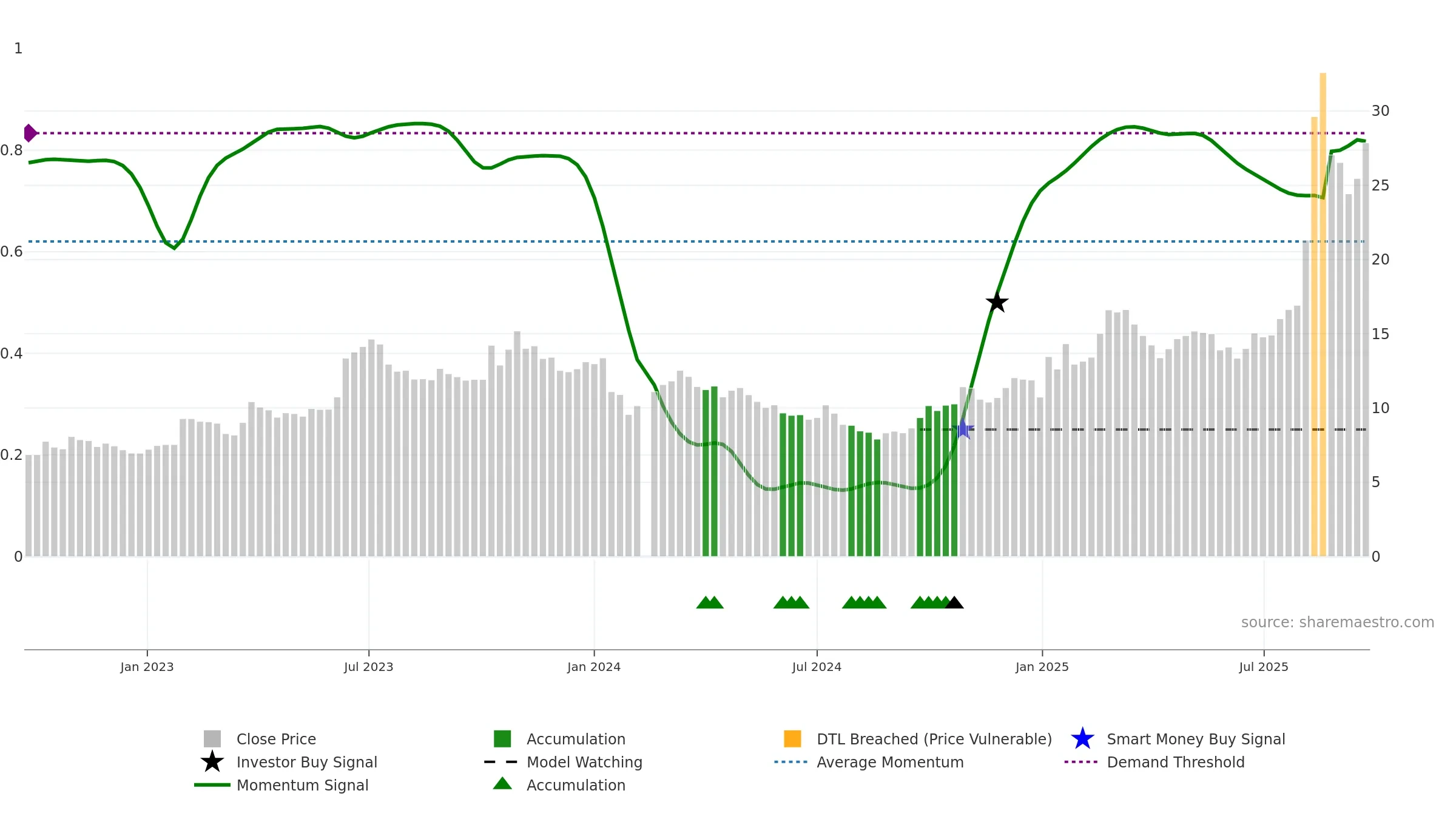 002536 weekly Smart Money chart, closing 2025-09-22.