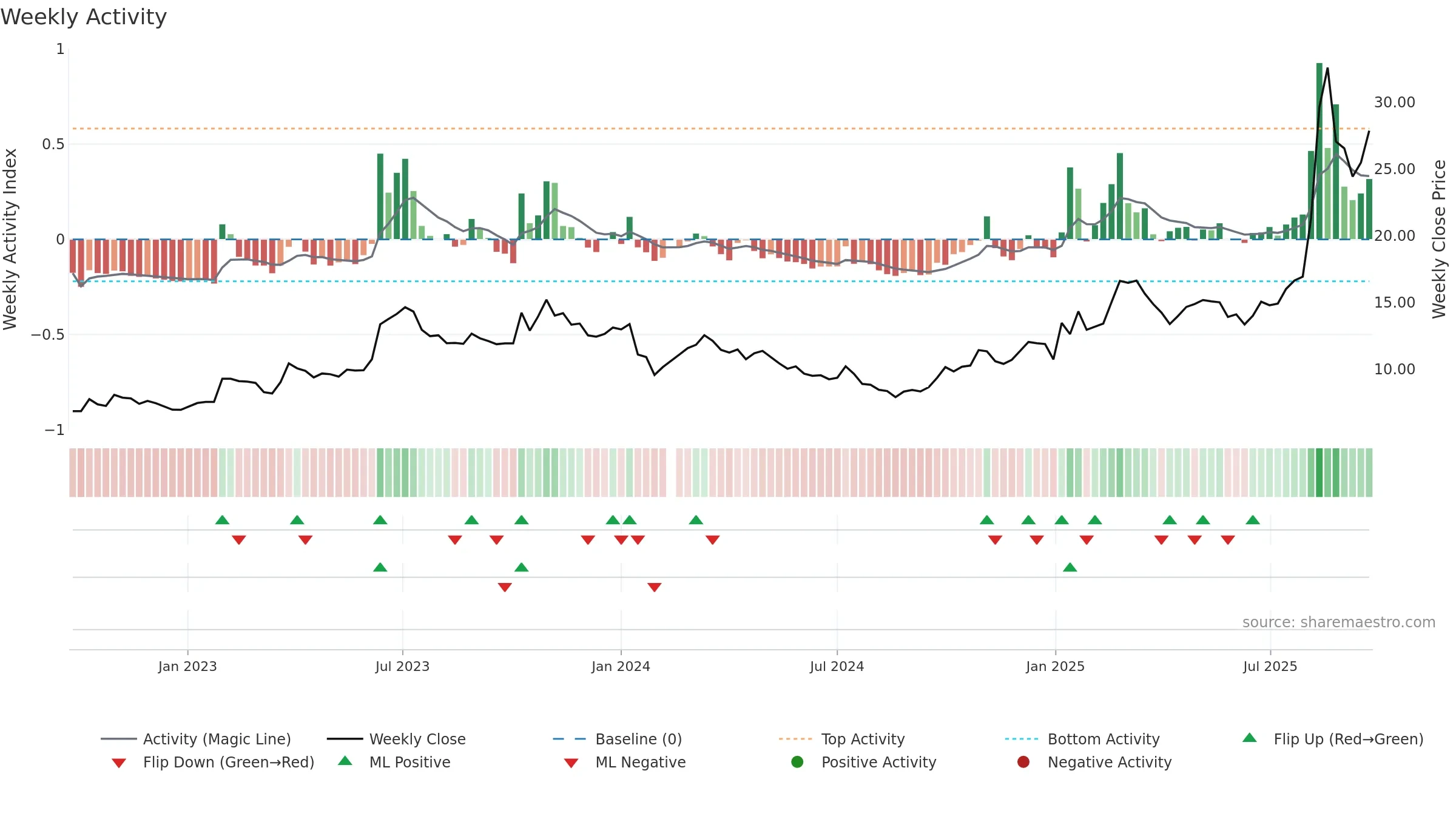 002536 weekly Activity chart, closing 2025-09-22.