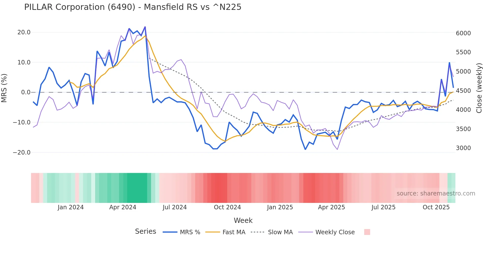 6490 Mansfield Relative Strength chart