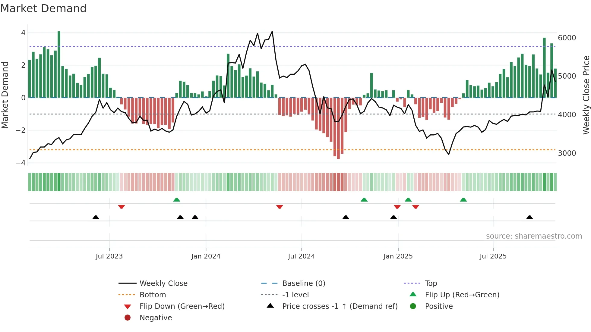 6490 weekly Market Demand chart